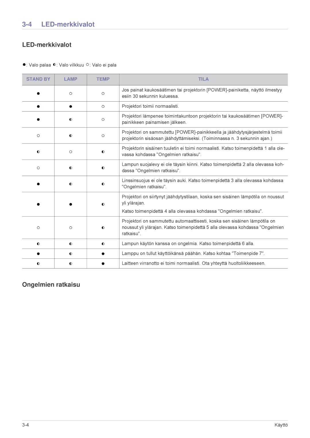 Samsung SPL255WEX/EN, SPL305WEX/EN manual LED-merkkivalot, Ongelmien ratkaisu, Stand by Lamp Temp Tila 