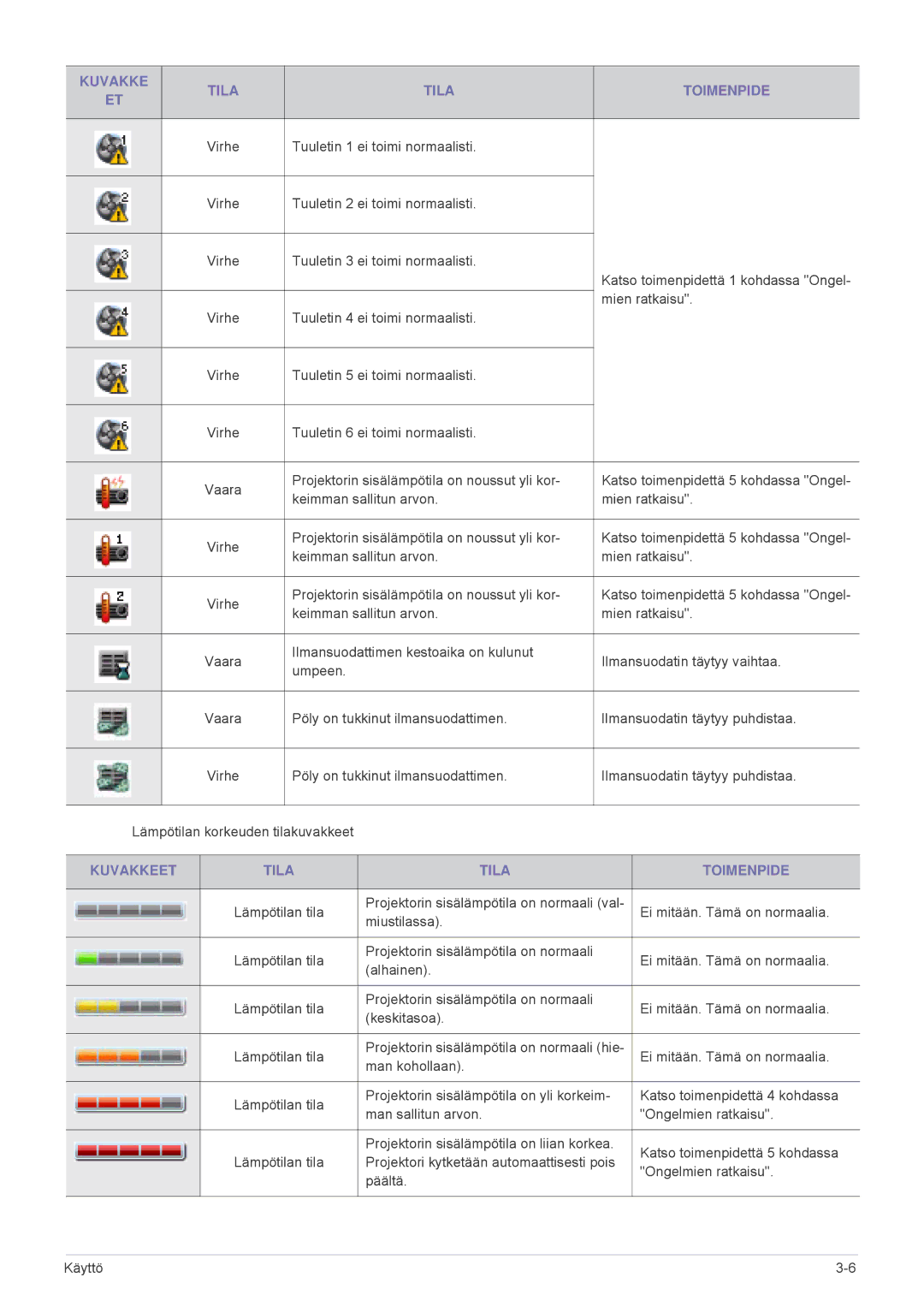 Samsung SPL305WEX/EN, SPL255WEX/EN manual Kuvakkeet Tila Toimenpide 