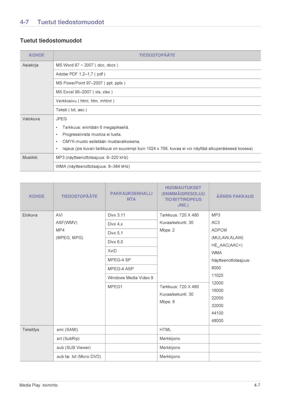 Samsung SPL305WEX/EN, SPL255WEX/EN manual Tuetut tiedostomuodot, Kohde Tiedostopääte 