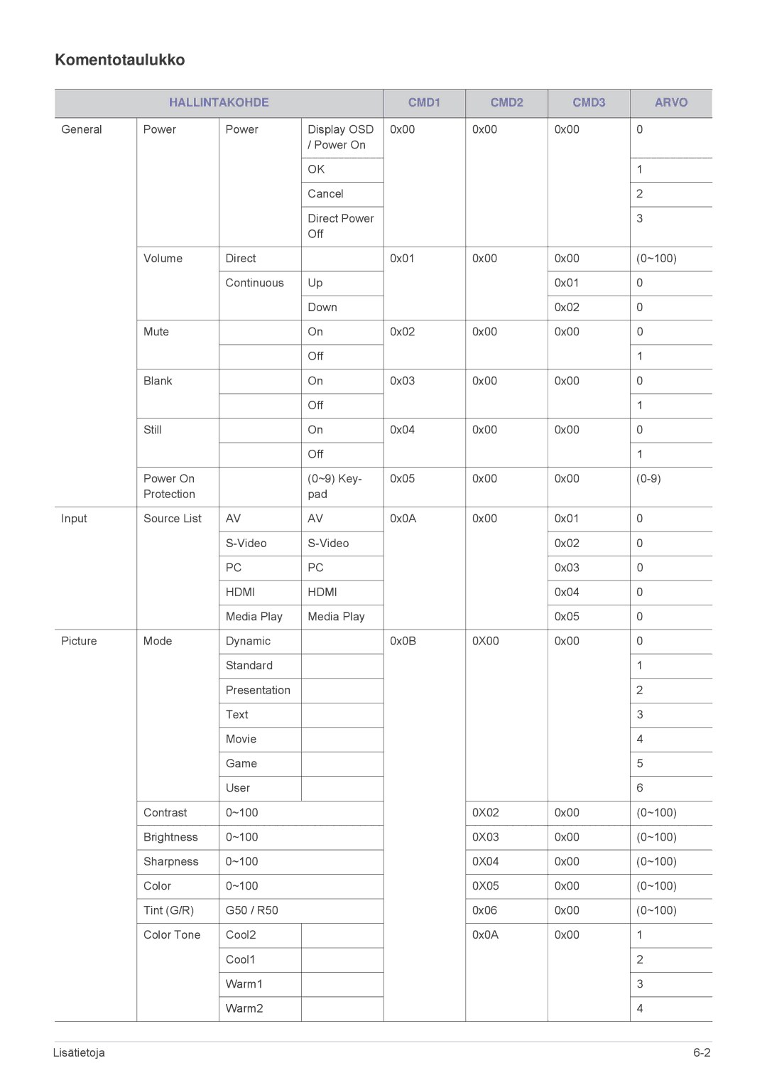 Samsung SPL305WEX/EN, SPL255WEX/EN manual Komentotaulukko, Hallintakohde CMD1 CMD2 CMD3 Arvo 