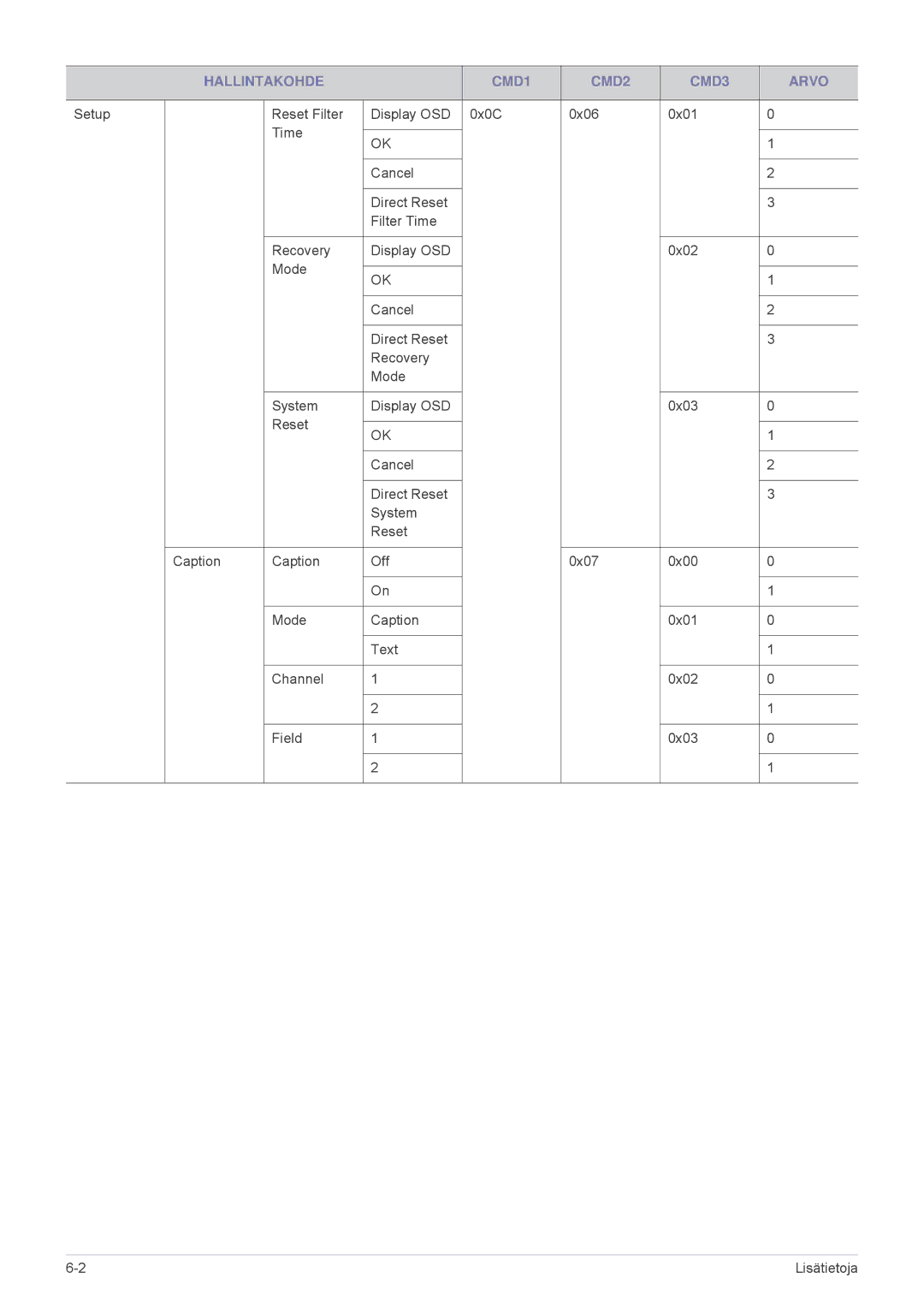 Samsung SPL255WEX/EN, SPL305WEX/EN manual Hallintakohde CMD1 CMD2 CMD3 Arvo 