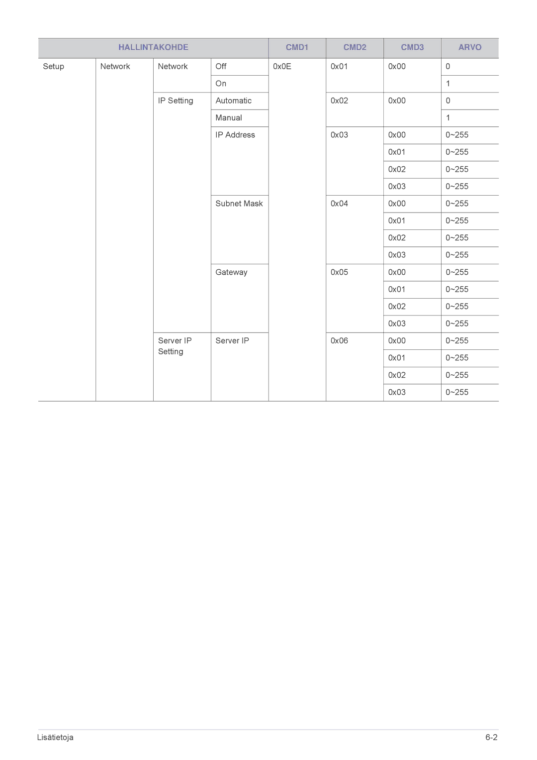 Samsung SPL305WEX/EN, SPL255WEX/EN manual Hallintakohde CMD1 CMD2 CMD3 Arvo 