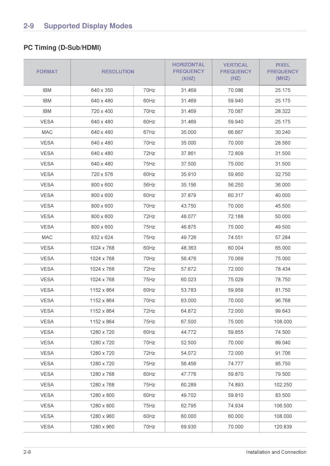 Samsung SPL335WEX/NG, SPL305WEX/EN, SPL335WEX/EN, SPL255WEX/EN, SPL305WEX/XV Supported Display Modes, PC Timing D-Sub/HDMI 