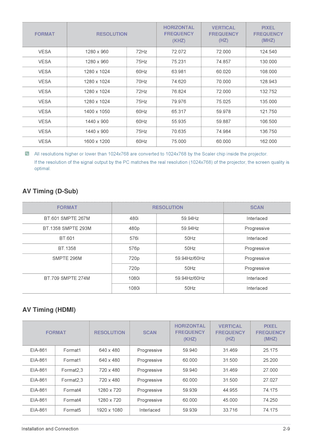 Samsung SPL305WEX/XV, SPL305WEX/EN, SPL335WEX/EN, SPL255WEX/EN manual AV Timing D-Sub, AV Timing Hdmi, Format Resolution Scan 