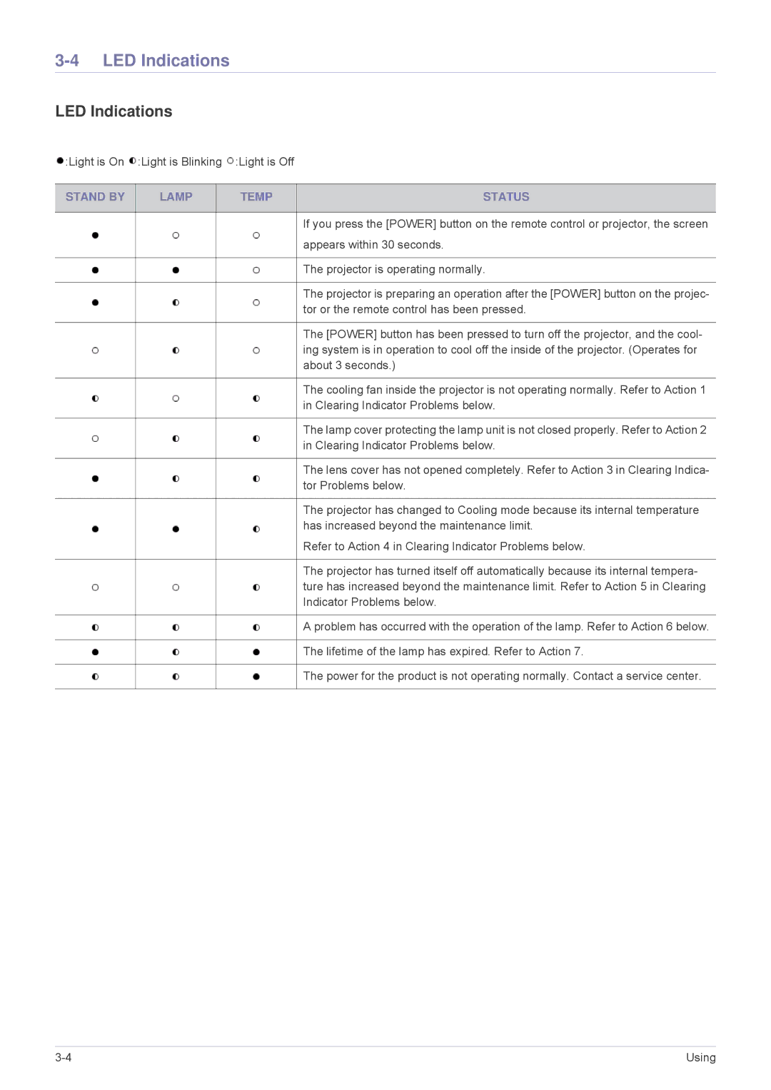 Samsung SPL335WEX/NG, SPL305WEX/EN, SPL335WEX/EN, SPL255WEX/EN, SPL305WEX/XV manual LED Indications, Stand by Lamp Temp Status 