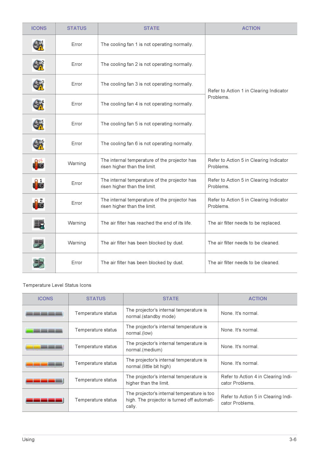 Samsung SPL335WEX/EN, SPL305WEX/EN, SPL255WEX/EN, SPL335WEX/NG, SPL305WEX/XV manual Temperature status 