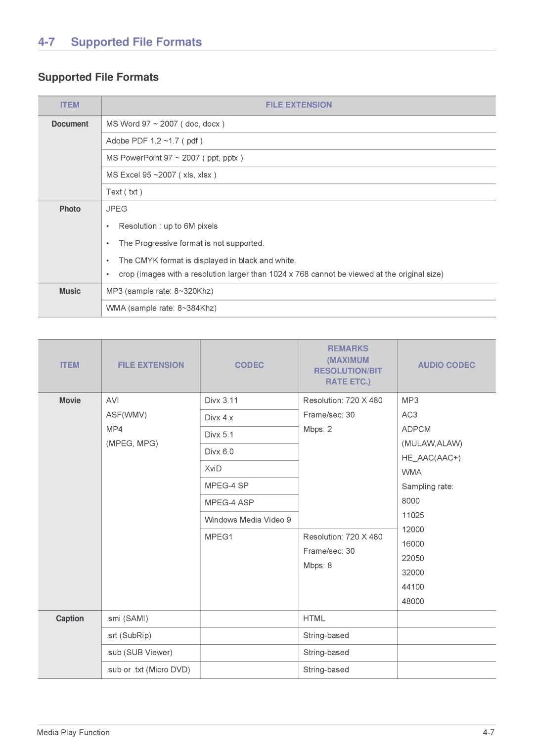 Samsung SPL305WEX/XV, SPL305WEX/EN, SPL335WEX/EN, SPL255WEX/EN, SPL335WEX/NG manual Supported File Formats, File Extension 