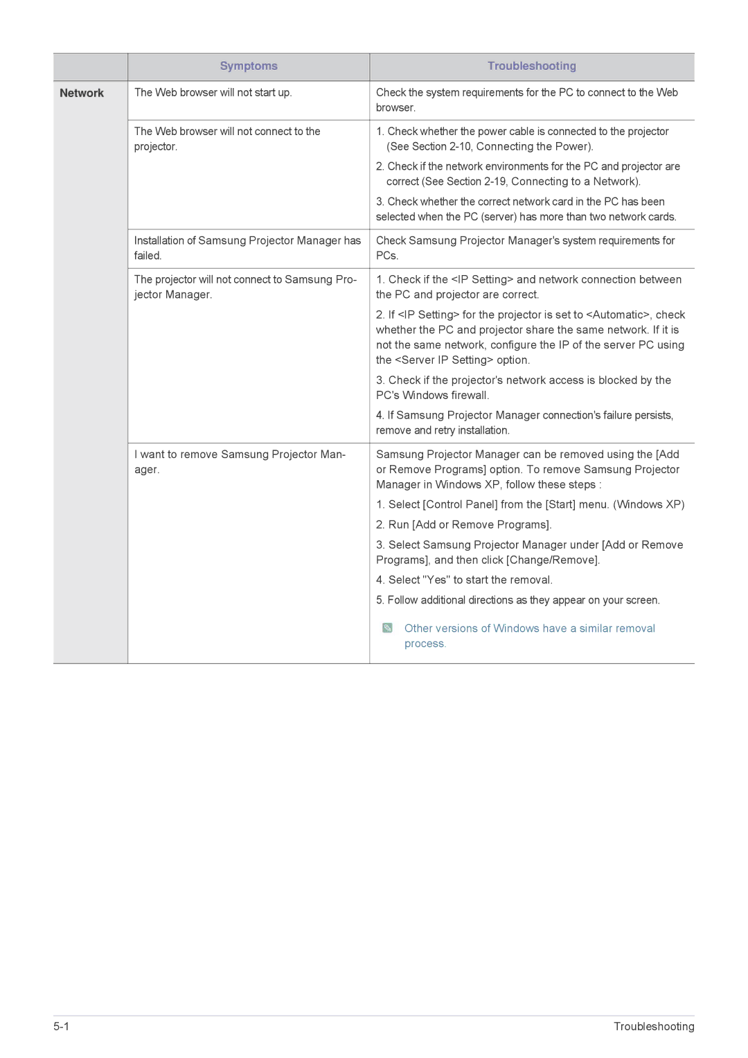 Samsung SPL255WEX/EN, SPL305WEX/EN, SPL335WEX/EN manual Network, Check whether the correct network card in the PC has been 