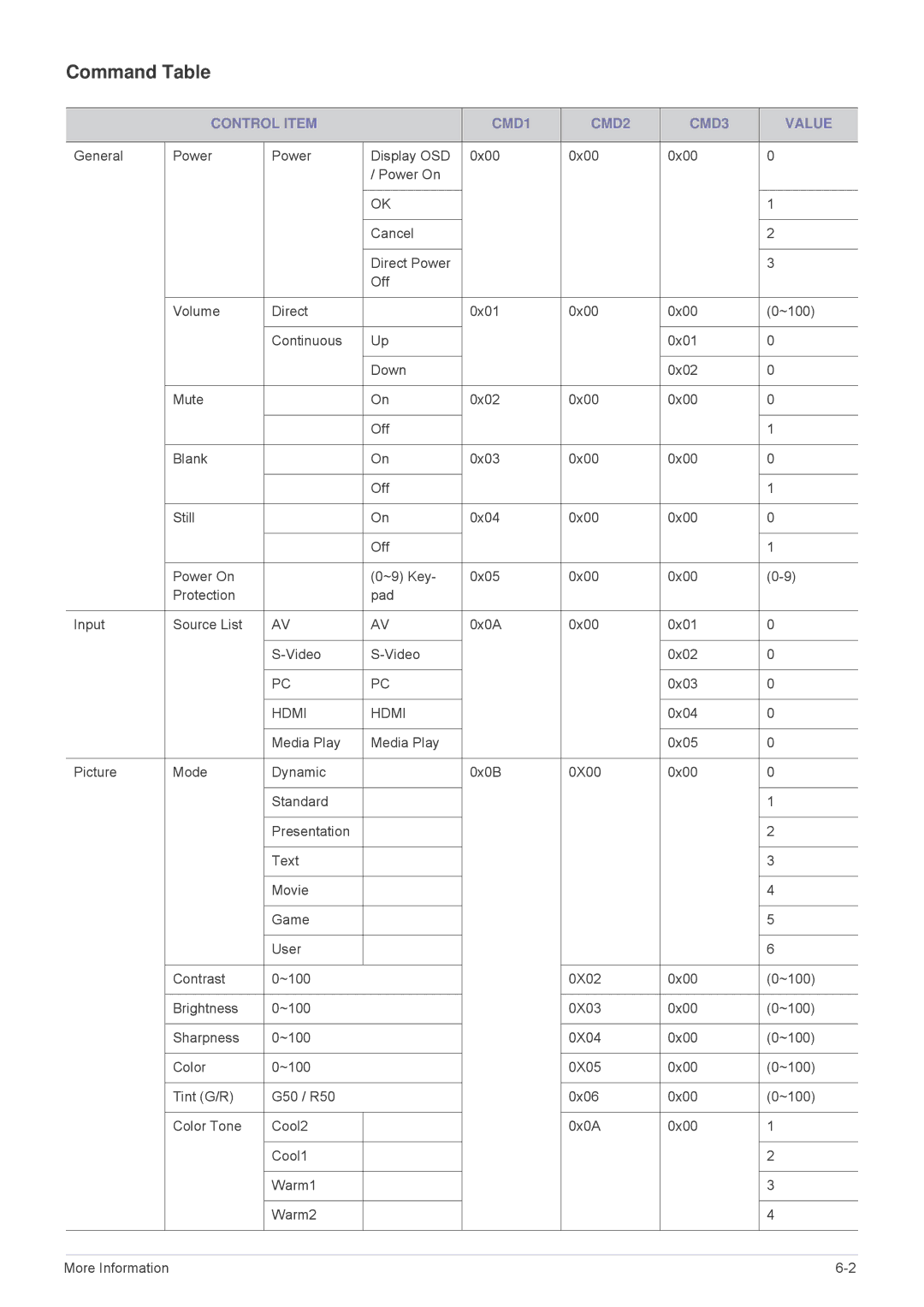 Samsung SPL255WEX/EN, SPL305WEX/EN, SPL335WEX/EN, SPL335WEX/NG, SPL305WEX/XV Command Table, Control Item CMD1 CMD2 CMD3 Value 