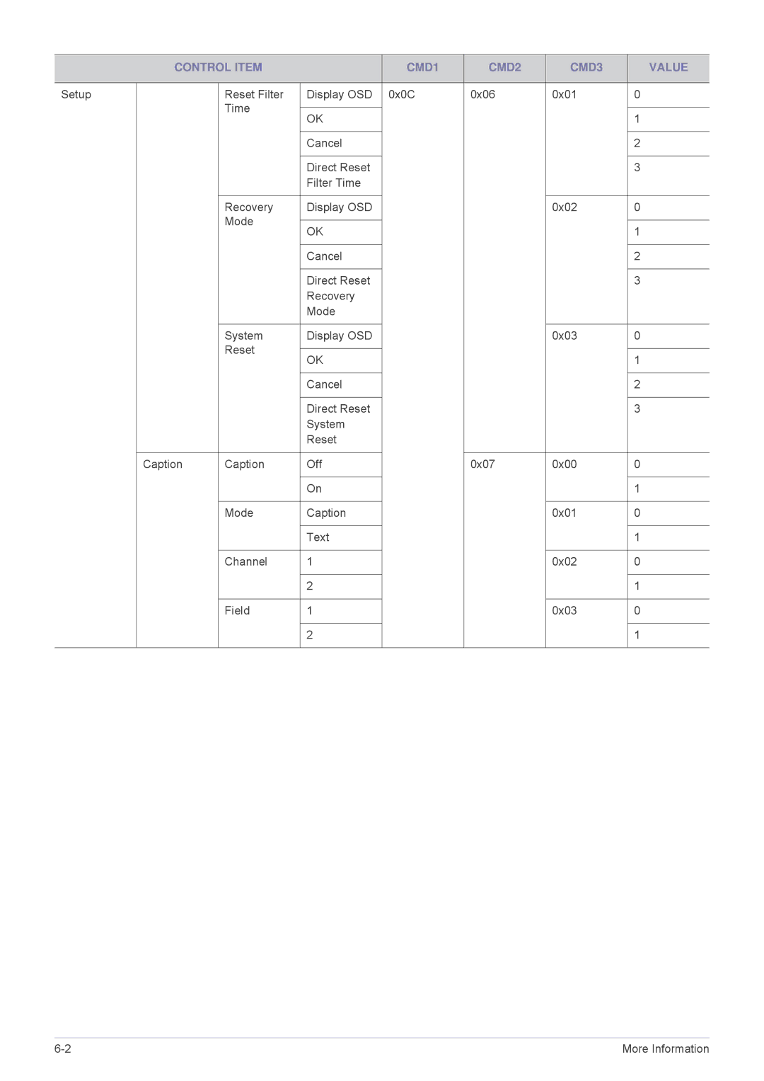 Samsung SPL305WEX/EN, SPL335WEX/EN, SPL255WEX/EN, SPL335WEX/NG, SPL305WEX/XV manual Control Item CMD1 CMD2 CMD3 Value 