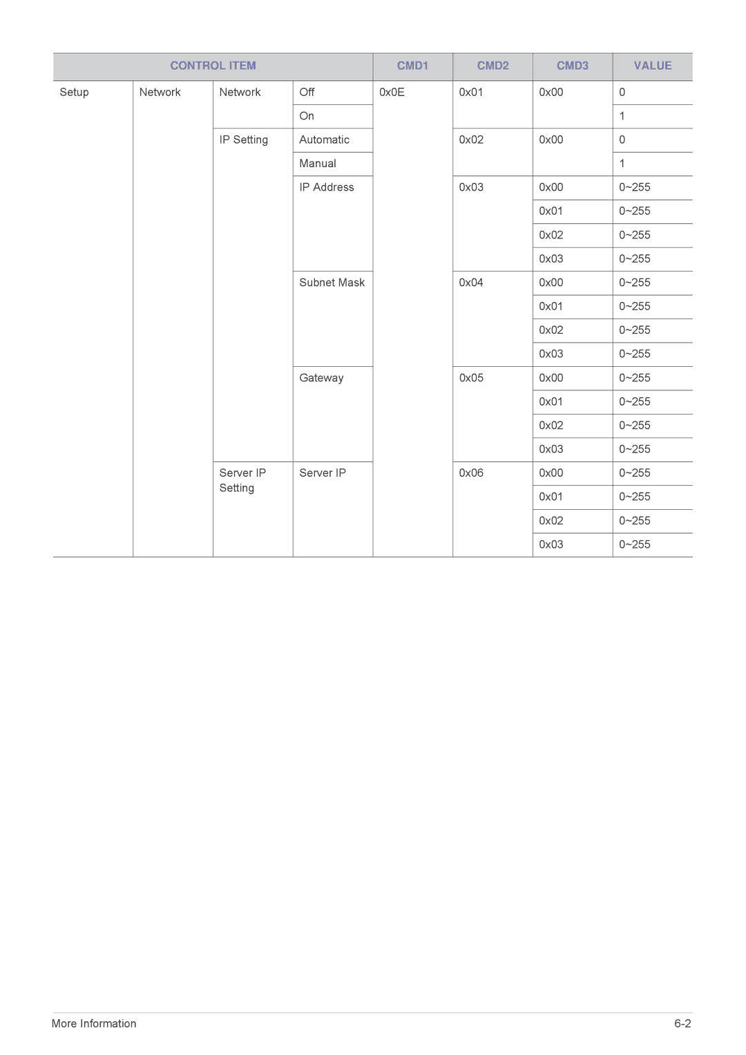 Samsung SPL335WEX/EN, SPL305WEX/EN, SPL255WEX/EN, SPL335WEX/NG, SPL305WEX/XV manual Control Item CMD1 CMD2 CMD3 Value 