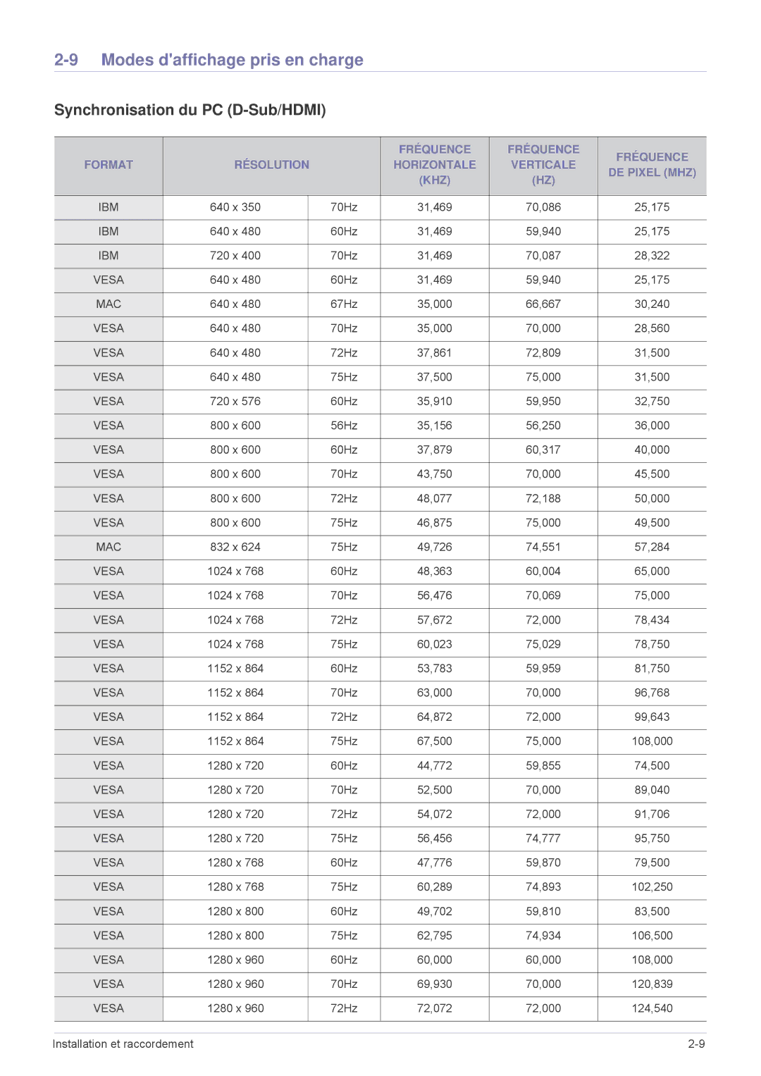 Samsung SPL305WEX/EN, SPL335WEX/EN, SPL255WEX/EN manual Modes daffichage pris en charge, Synchronisation du PC D-Sub/HDMI 