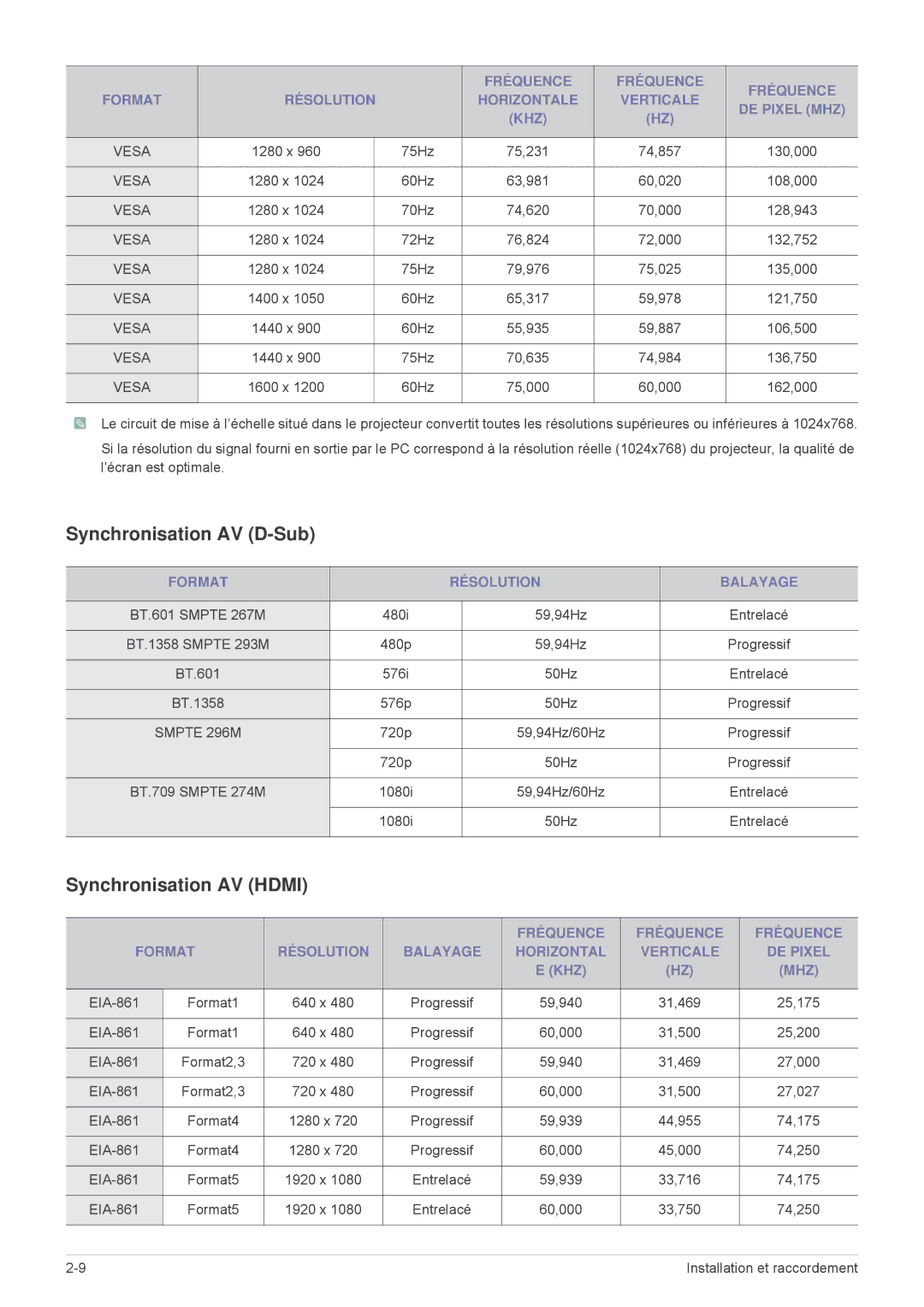 Samsung SPL335WEX/EN, SPL305WEX/EN manual Synchronisation AV D-Sub, Synchronisation AV Hdmi, Format Résolution Balayage 