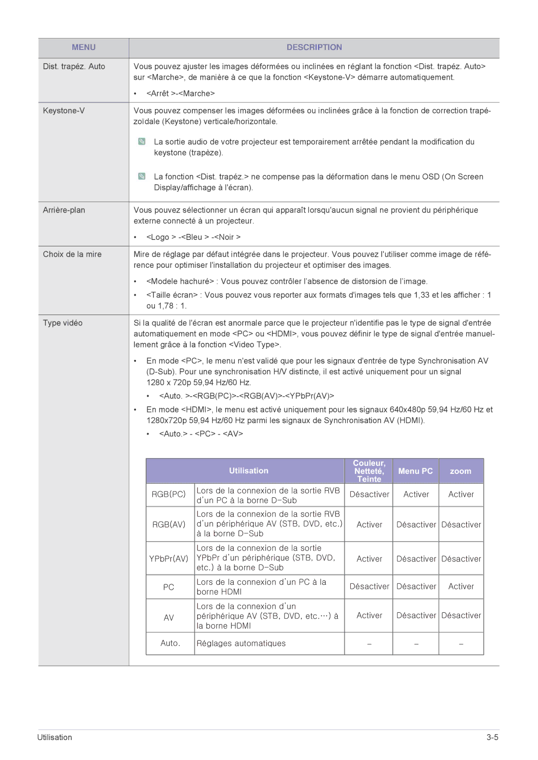 Samsung SPL305WEX/EN, SPL335WEX/EN, SPL255WEX/EN manual Utilisation Couleur Menu PC Zoom Netteté Teinte 