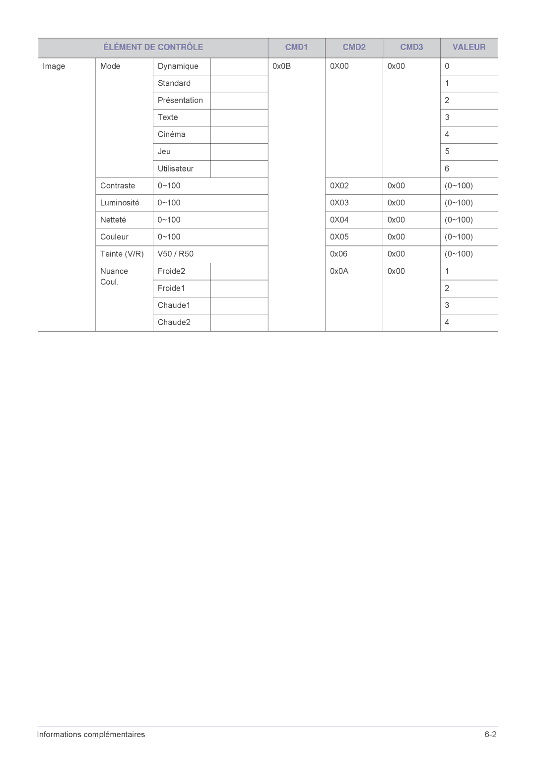 Samsung SPL305WEX/EN, SPL335WEX/EN, SPL255WEX/EN manual Élément DE Contrôle CMD1 CMD2 CMD3 Valeur 