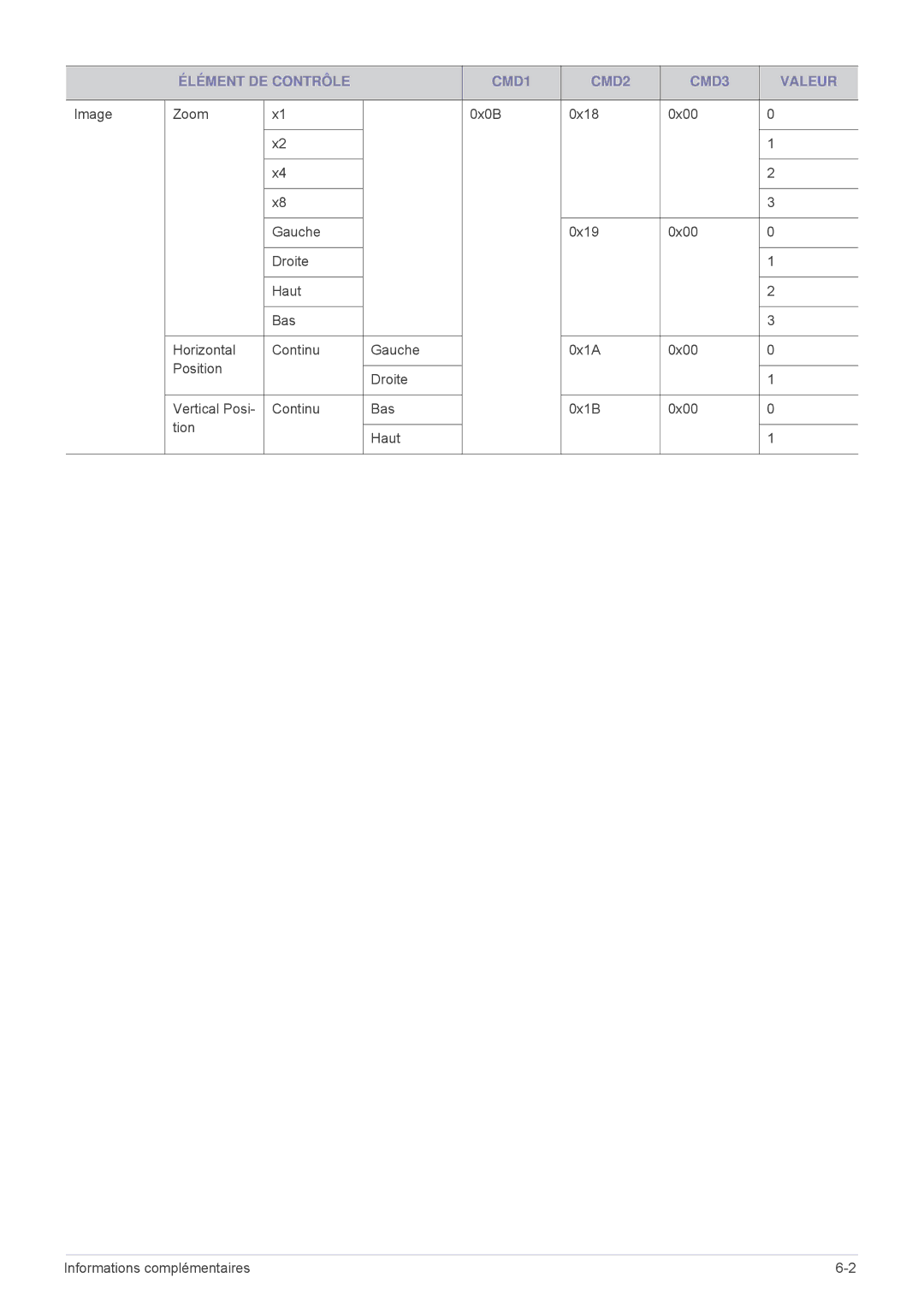 Samsung SPL255WEX/EN, SPL305WEX/EN, SPL335WEX/EN manual Élément DE Contrôle CMD1 CMD2 CMD3 Valeur 