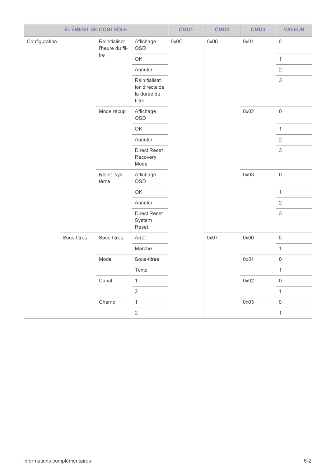 Samsung SPL335WEX/EN, SPL305WEX/EN, SPL255WEX/EN manual Élément DE Contrôle CMD1 CMD2 CMD3 Valeur 