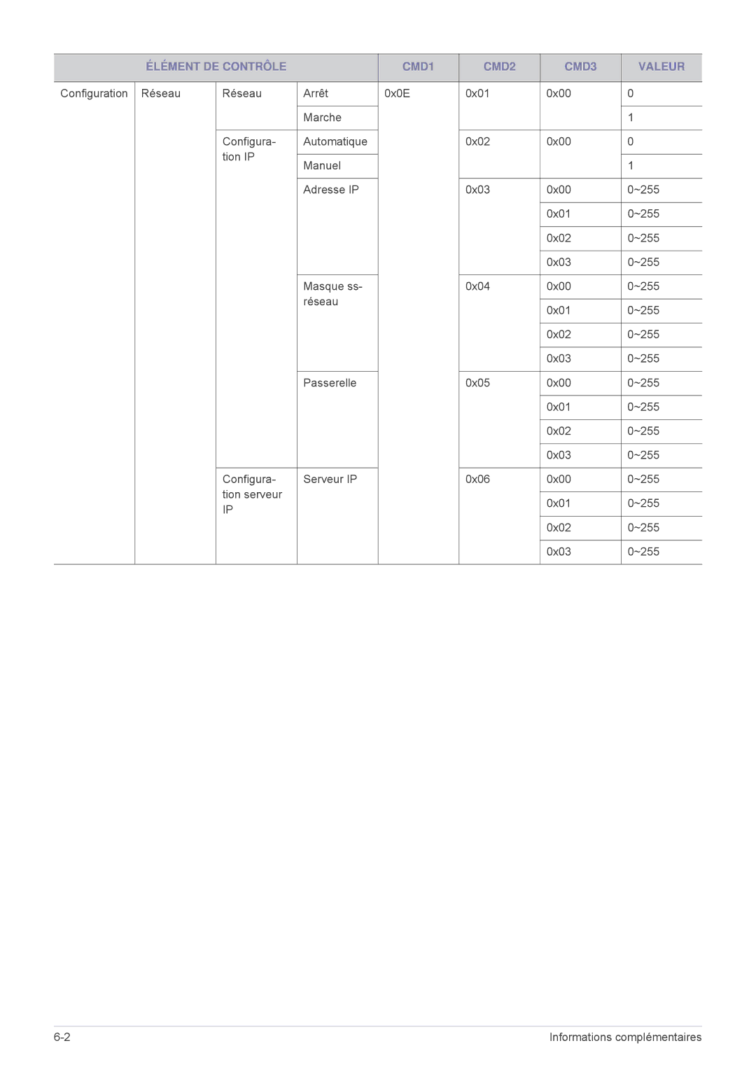 Samsung SPL255WEX/EN, SPL305WEX/EN, SPL335WEX/EN manual Élément DE Contrôle CMD1 CMD2 CMD3 Valeur 