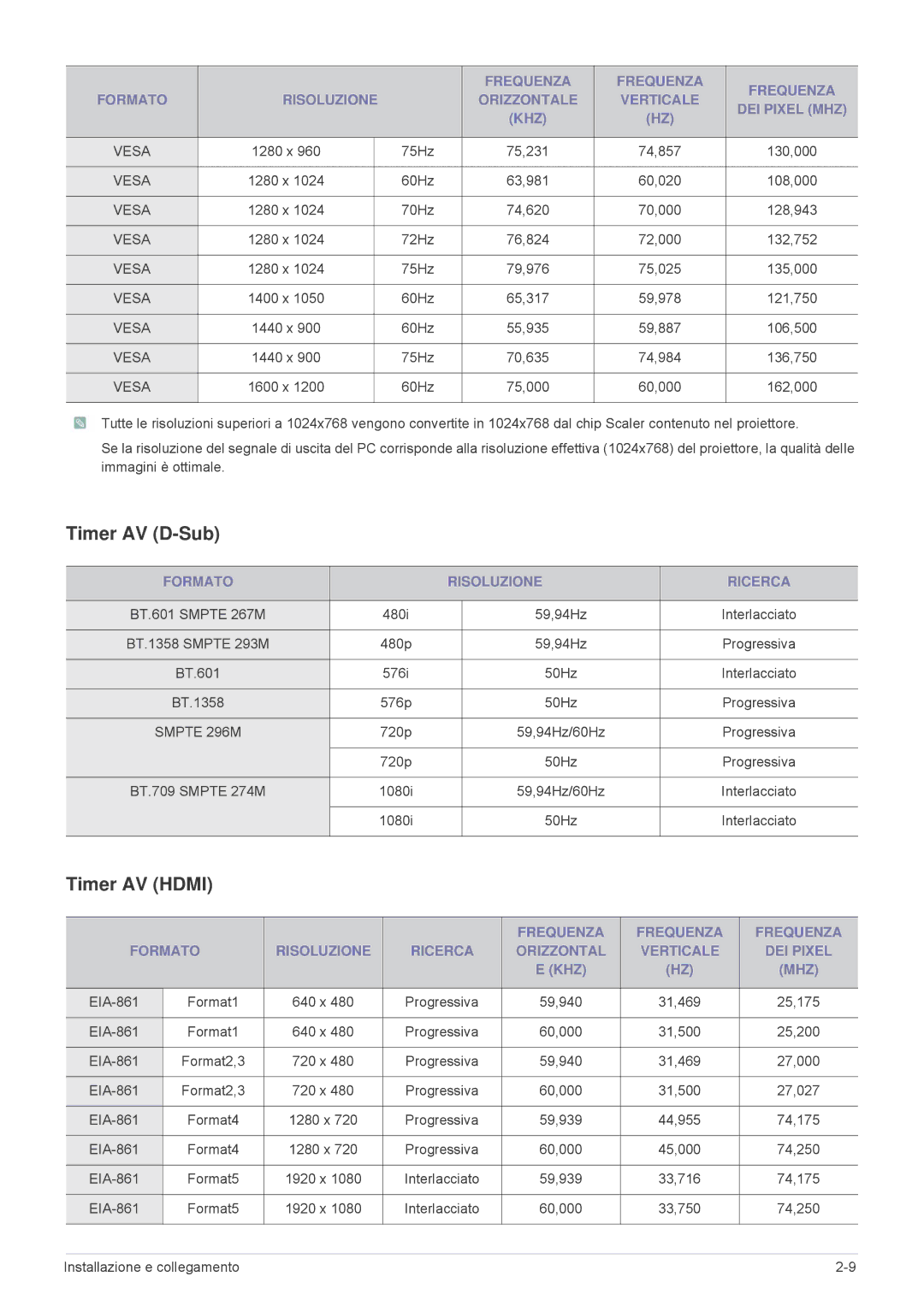 Samsung SPL335WEX/EN, SPL305WEX/EN, SPL255WEX/EN manual Timer AV D-Sub, Timer AV Hdmi, Formato Risoluzione Ricerca 