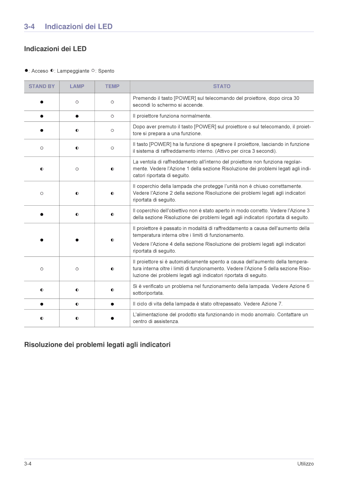 Samsung SPL255WEX/EN Indicazioni dei LED, Risoluzione dei problemi legati agli indicatori, Acceso Lampeggiante Spento 