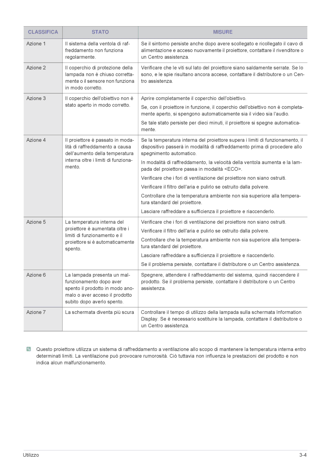 Samsung SPL305WEX/EN manual Classifica Stato Misure, Azione Il sistema della ventola di raf, Freddamento non funziona 