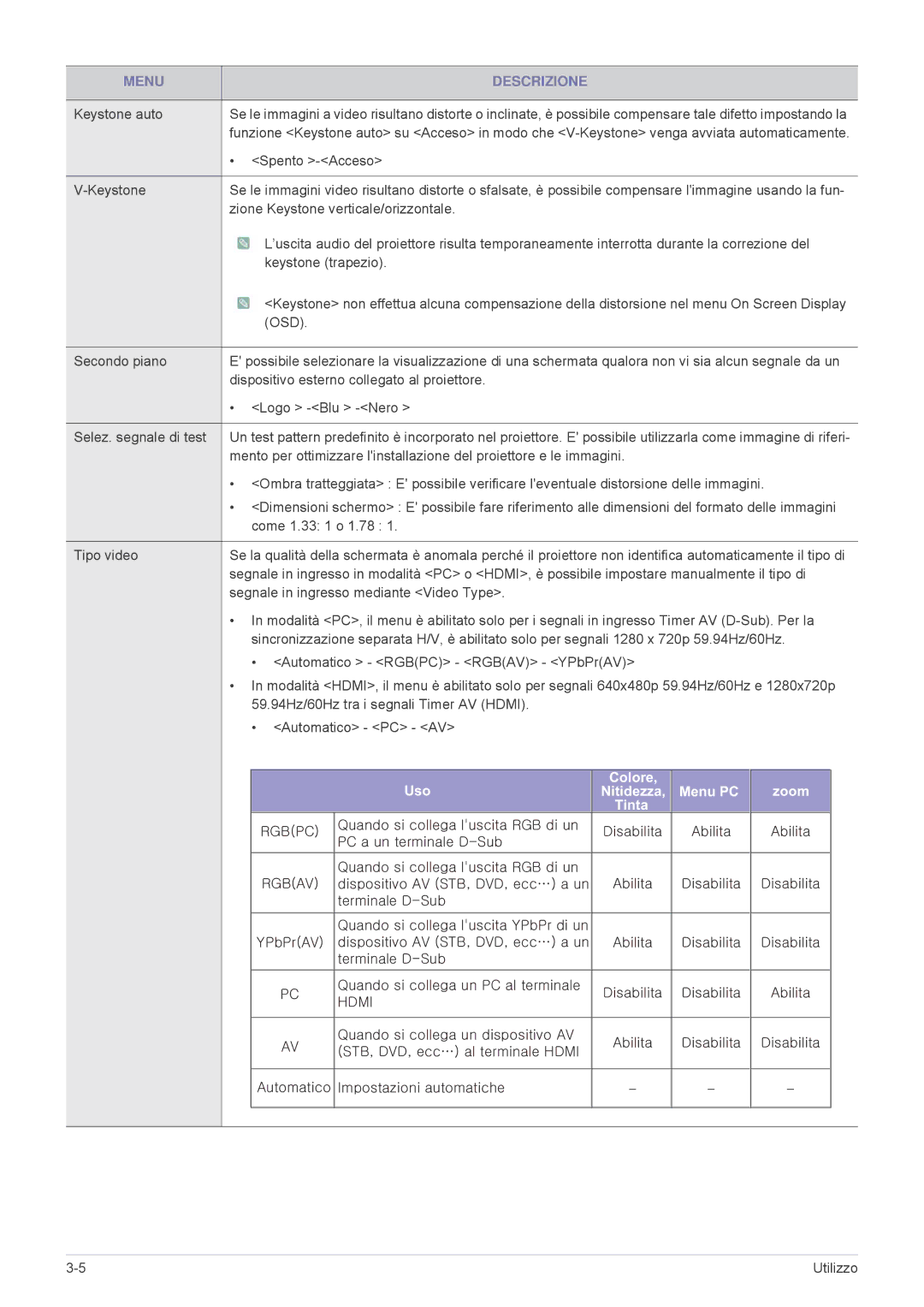 Samsung SPL305WEX/EN, SPL335WEX/EN, SPL255WEX/EN manual Spento -Acceso Keystone, OSD Secondo piano 