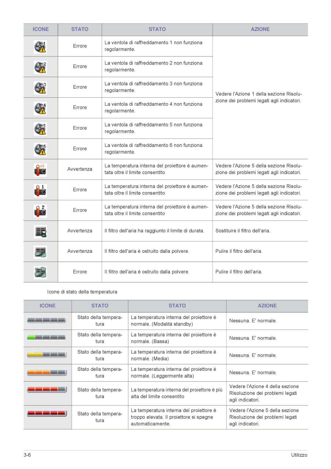 Samsung SPL255WEX/EN manual La ventola di raffreddamento 1 non funziona Regolarmente, Vedere lAzione 4 della sezione 