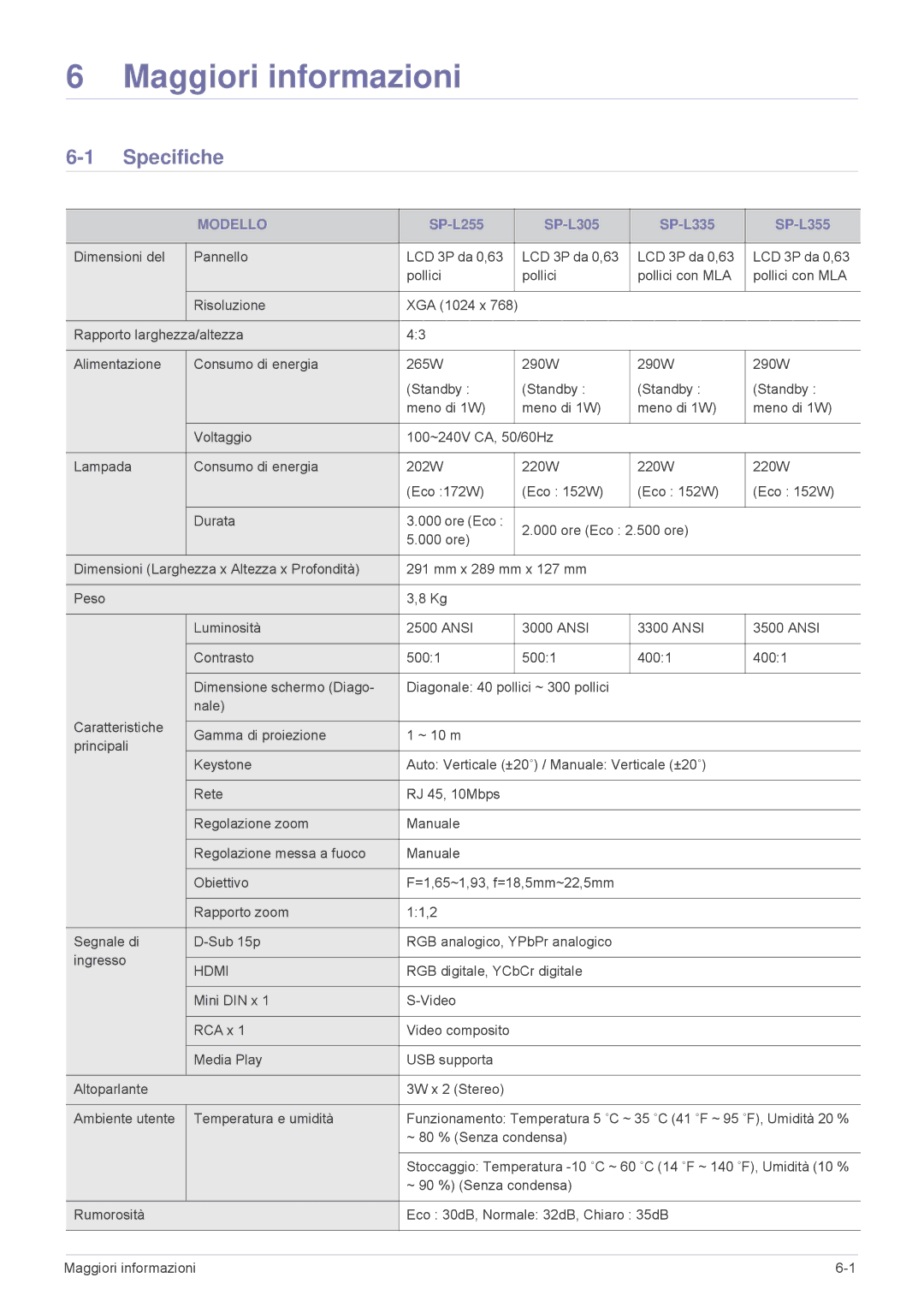 Samsung SPL335WEX/EN, SPL305WEX/EN, SPL255WEX/EN manual Specifiche, ~ 80 % Senza condensa 