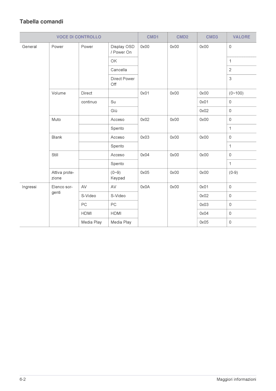 Samsung SPL335WEX/EN, SPL305WEX/EN manual Tabella comandi, Voce DI Controllo CMD1 CMD2 CMD3 Valore, 0x04 Media Play 0x05 