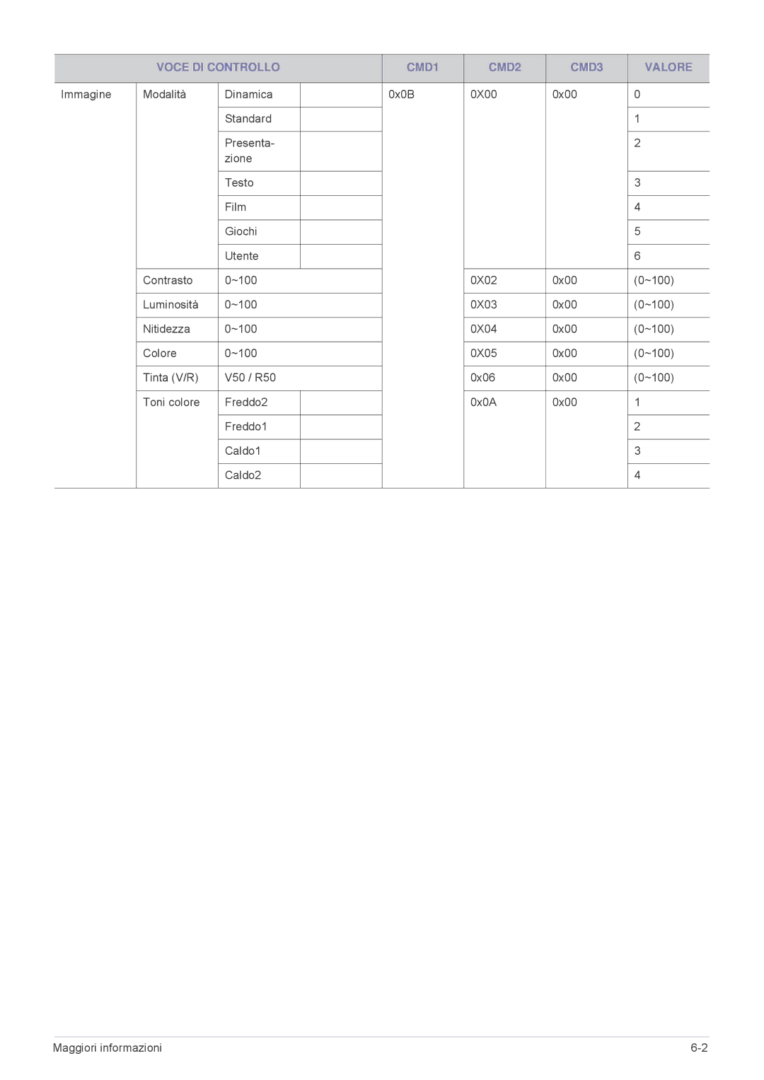 Samsung SPL255WEX/EN, SPL305WEX/EN, SPL335WEX/EN manual Voce DI Controllo CMD1 CMD2 CMD3 Valore 