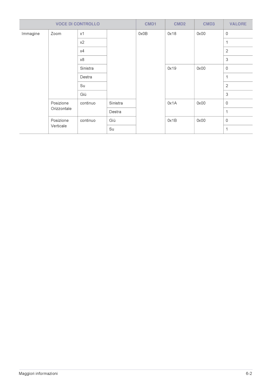 Samsung SPL335WEX/EN, SPL305WEX/EN, SPL255WEX/EN manual Voce DI Controllo CMD1 CMD2 CMD3 Valore 