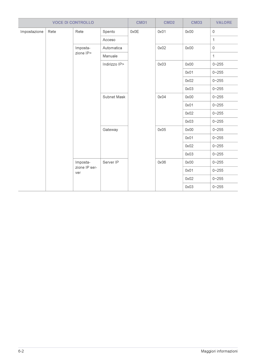 Samsung SPL335WEX/EN, SPL305WEX/EN, SPL255WEX/EN manual Voce DI Controllo CMD1 CMD2 CMD3 Valore 