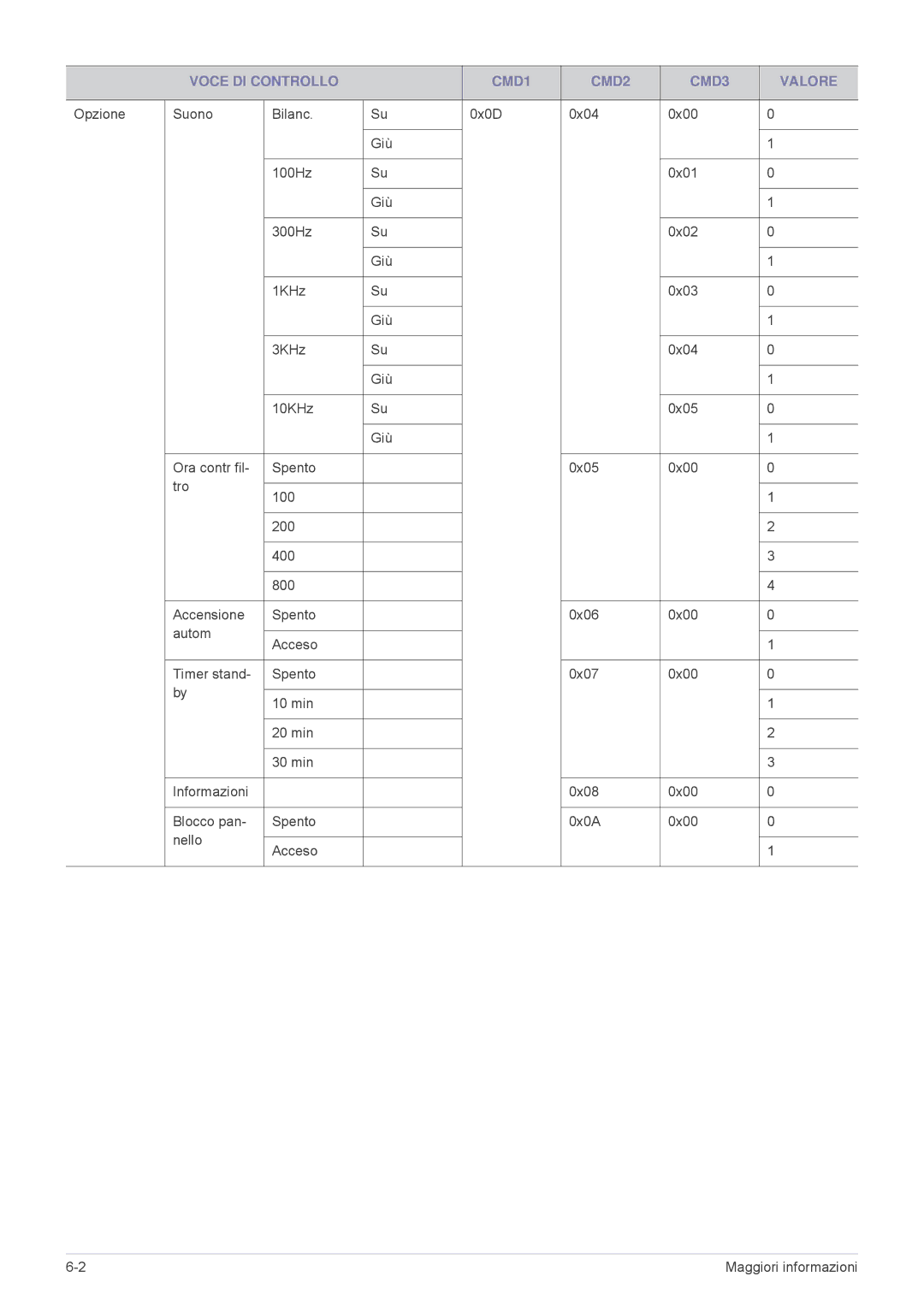 Samsung SPL305WEX/EN, SPL335WEX/EN, SPL255WEX/EN manual Voce DI Controllo CMD1 CMD2 CMD3 Valore 