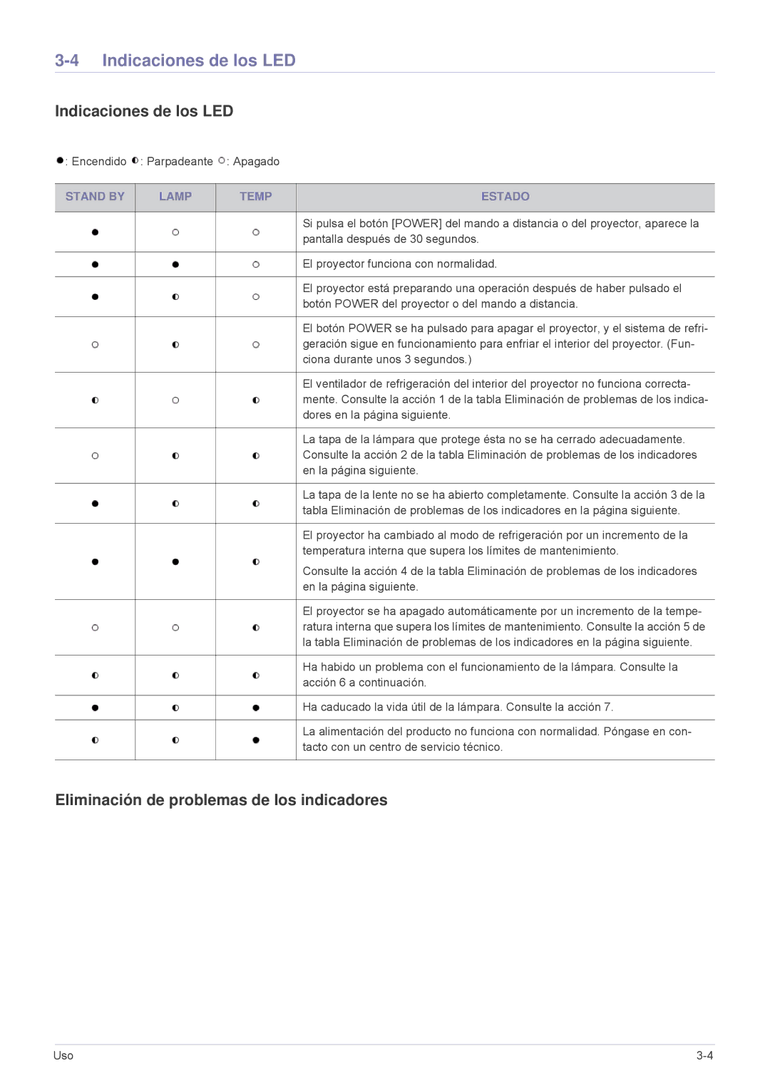 Samsung SPL335WEX/EN manual Indicaciones de los LED, Eliminación de problemas de los indicadores, Stand by Lamp Temp Estado 