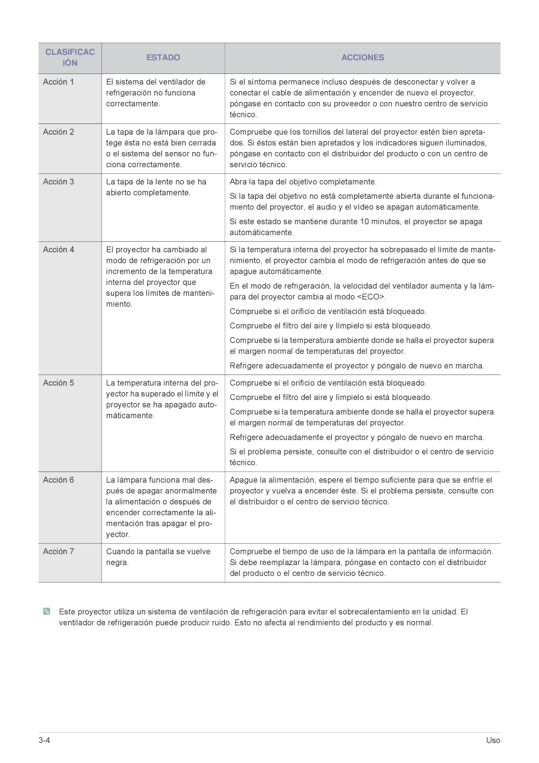 Samsung SPL255WEX/EN, SPL305WEX/EN, SPL335WEX/EN manual Clasificac Estado Acciones IÓN 