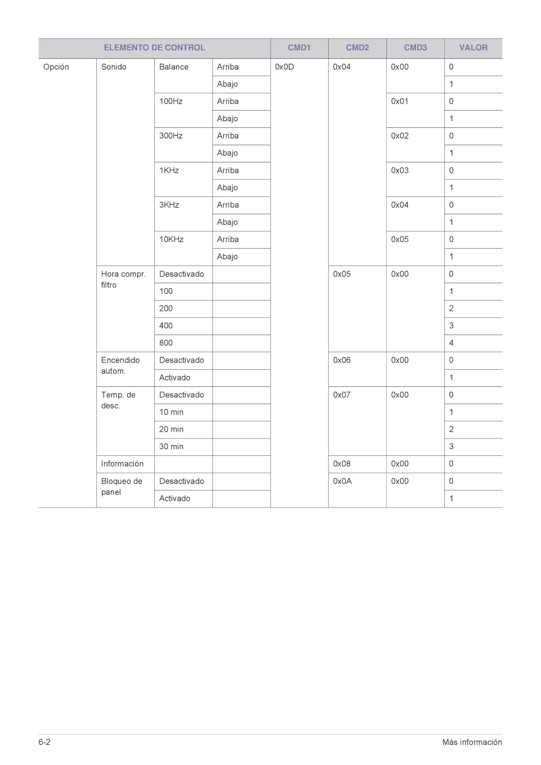 Samsung SPL305WEX/EN, SPL335WEX/EN, SPL255WEX/EN manual Elemento DE Control CMD1 CMD2 CMD3 Valor 