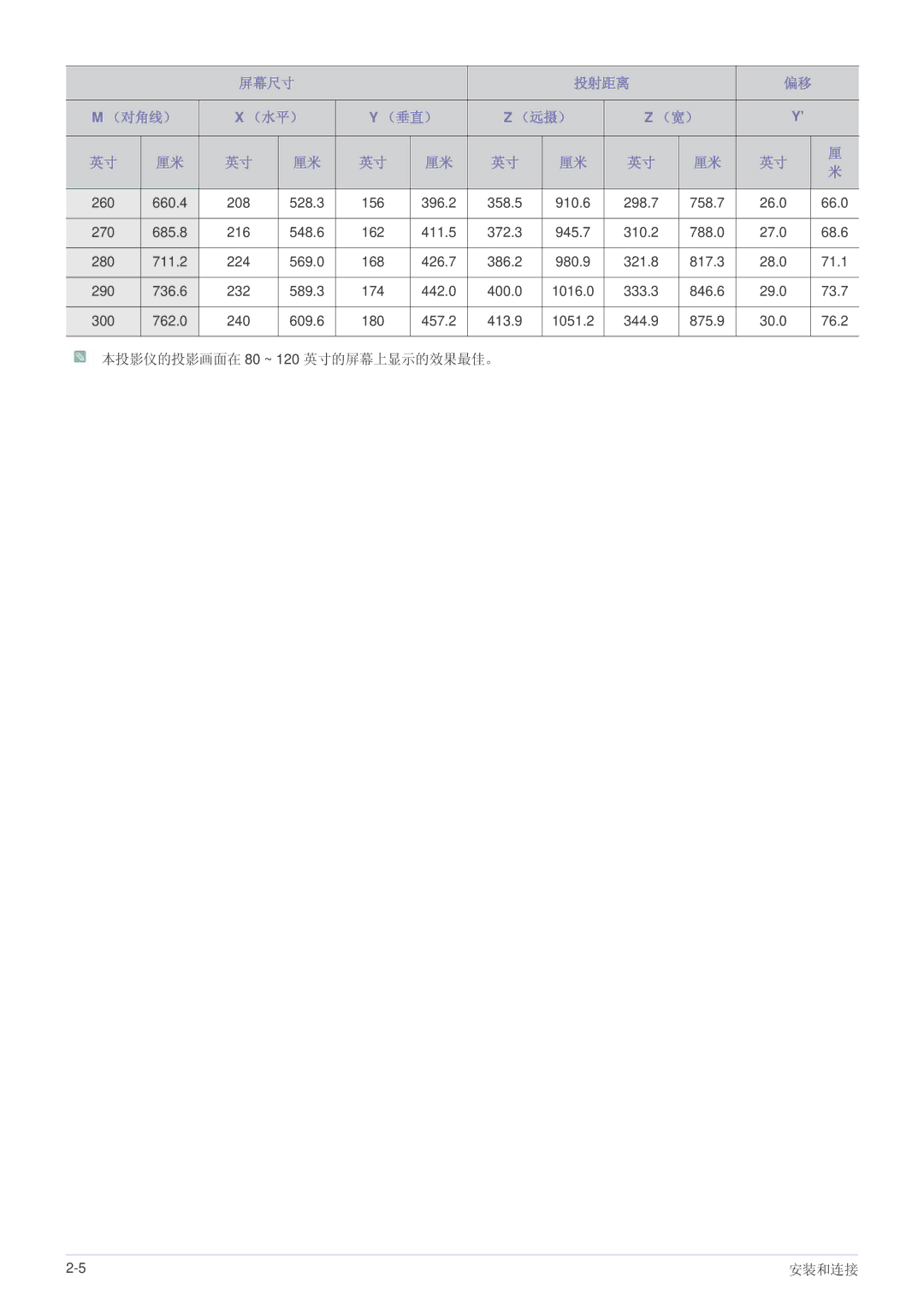 Samsung SPL305WEX/EN, SPL335WEX/EN, SPL255WEX/EN manual 屏幕尺寸 投射距离 （对角线）, （垂直） （远摄） （宽） 