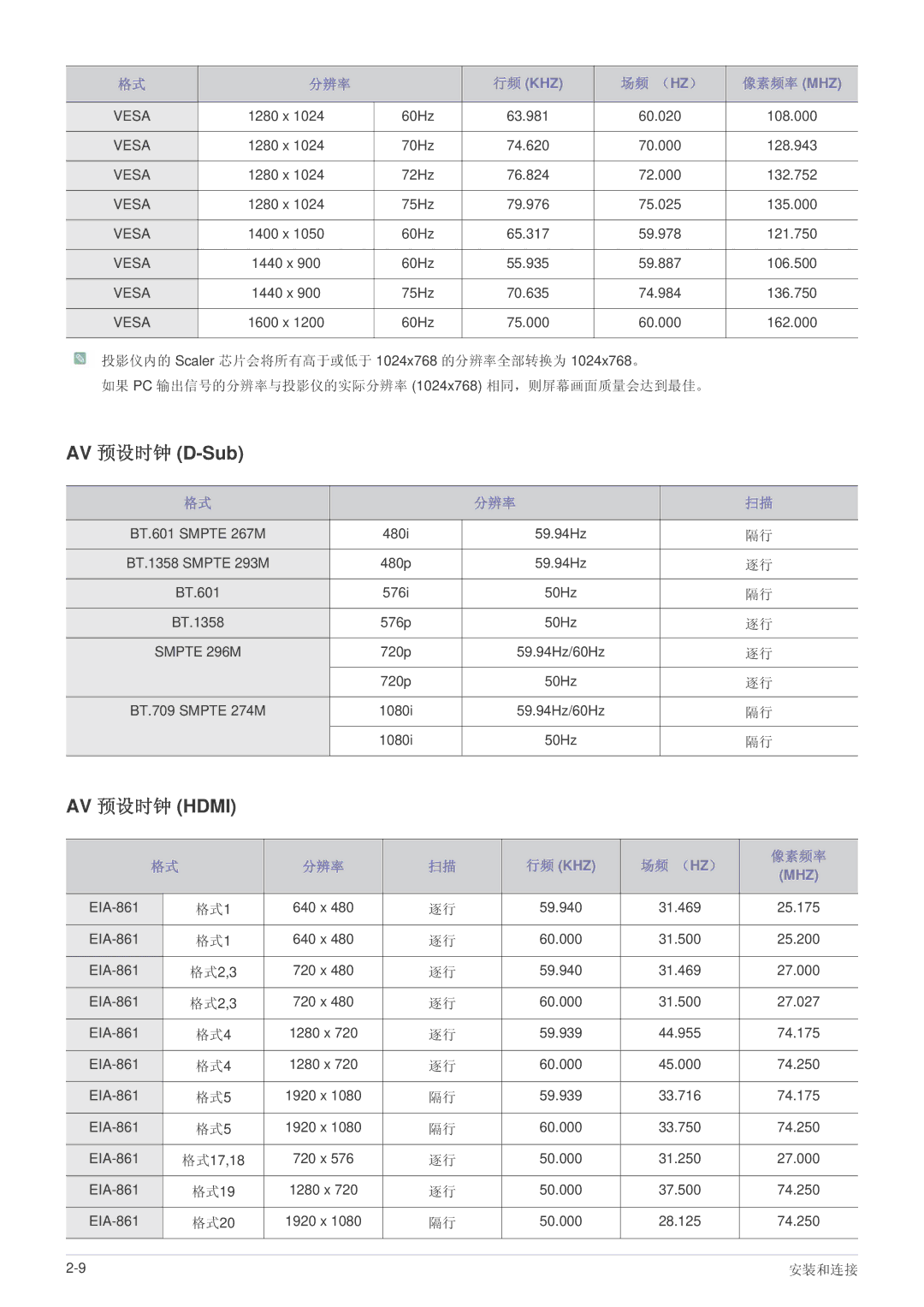 Samsung SPL255WEX/EN, SPL305WEX/EN, SPL335WEX/EN manual AV 预设时钟 D-Sub, AV 预设时钟 Hdmi, 场频 （Hz） 像素频率 Mhz 