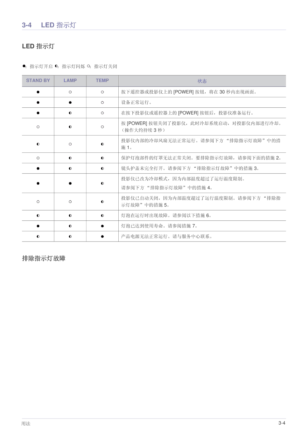 Samsung SPL305WEX/EN, SPL335WEX/EN, SPL255WEX/EN manual Led 指示灯, 排除指示灯故障 