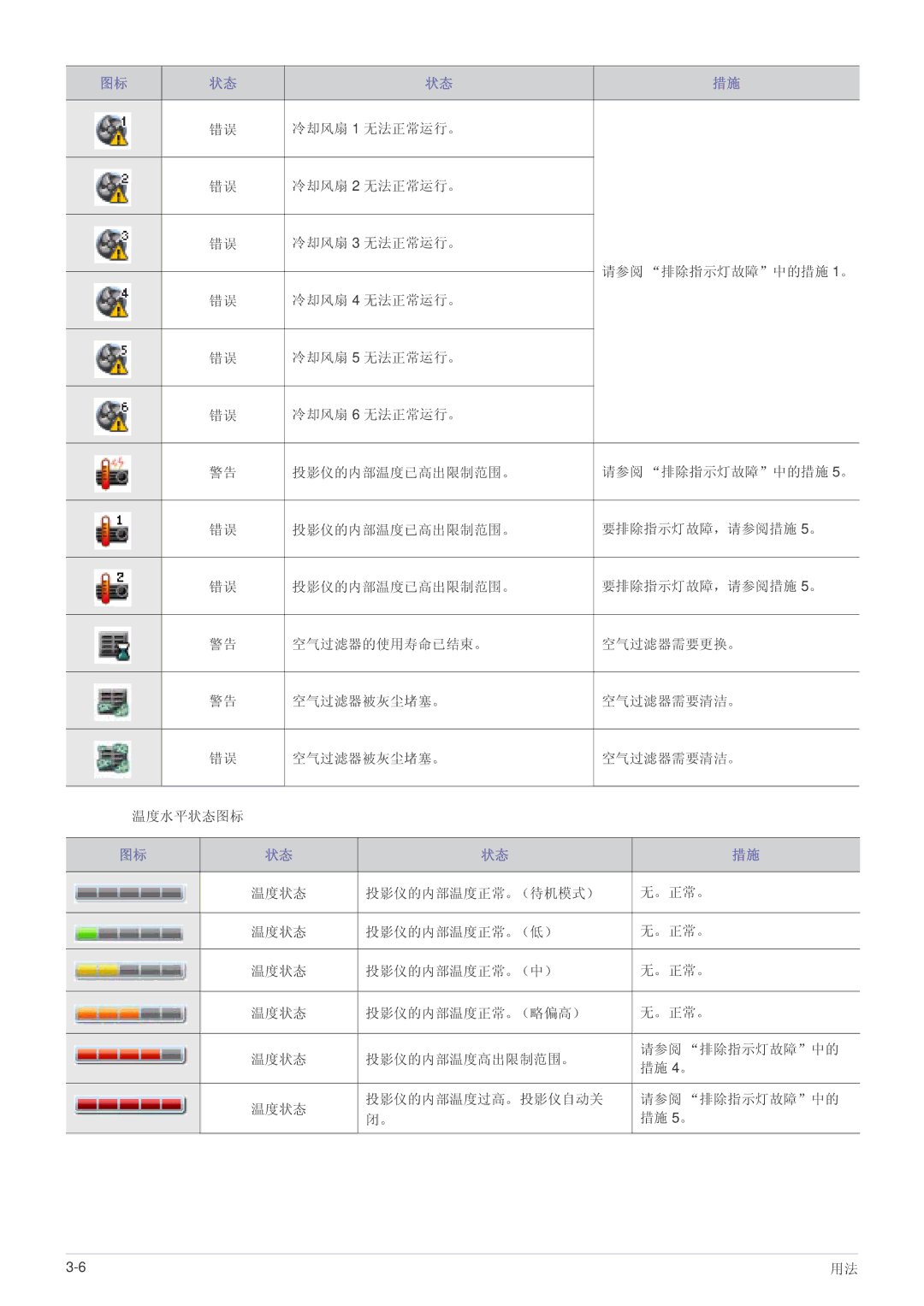 Samsung SPL335WEX/EN, SPL305WEX/EN, SPL255WEX/EN manual 冷却风扇 1 无法正常运行。 冷却风扇 2 无法正常运行。 冷却风扇 3 无法正常运行。 