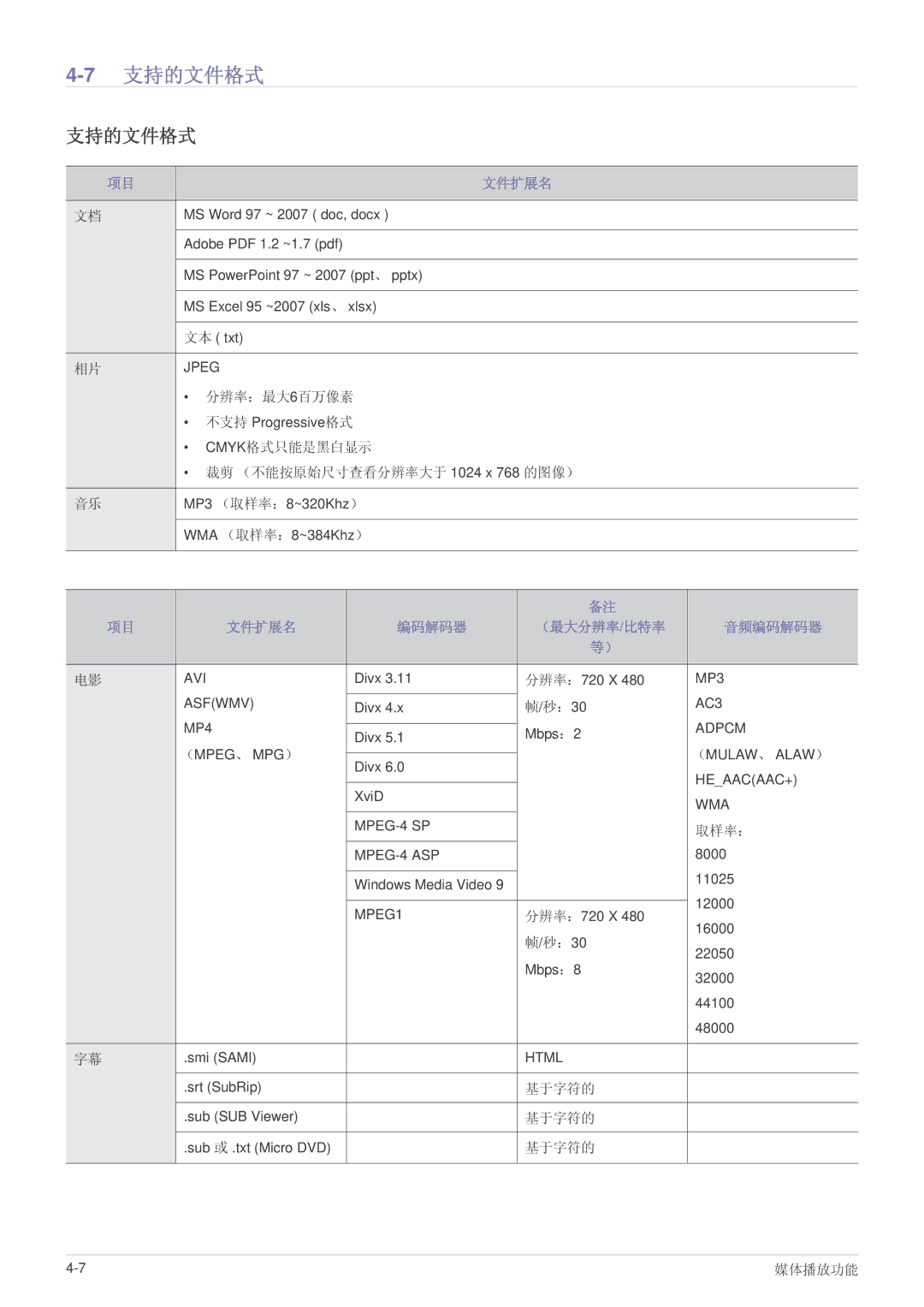 Samsung SPL335WEX/EN, SPL305WEX/EN, SPL255WEX/EN manual 支持的文件格式, 文件扩展名 编码解码器, 音频编码解码器 