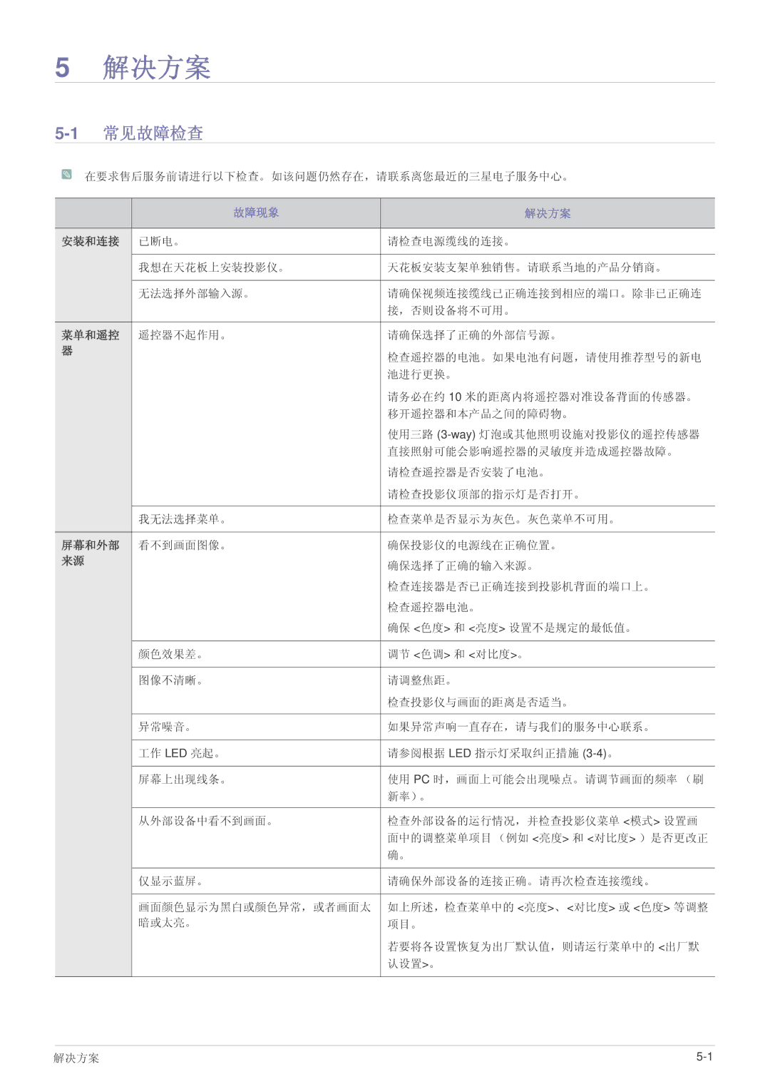 Samsung SPL255WEX/EN, SPL305WEX/EN, SPL335WEX/EN manual 1常见故障检查, 故障现象 解决方案, 安装和连接, 菜单和遥控, 屏幕和外部 