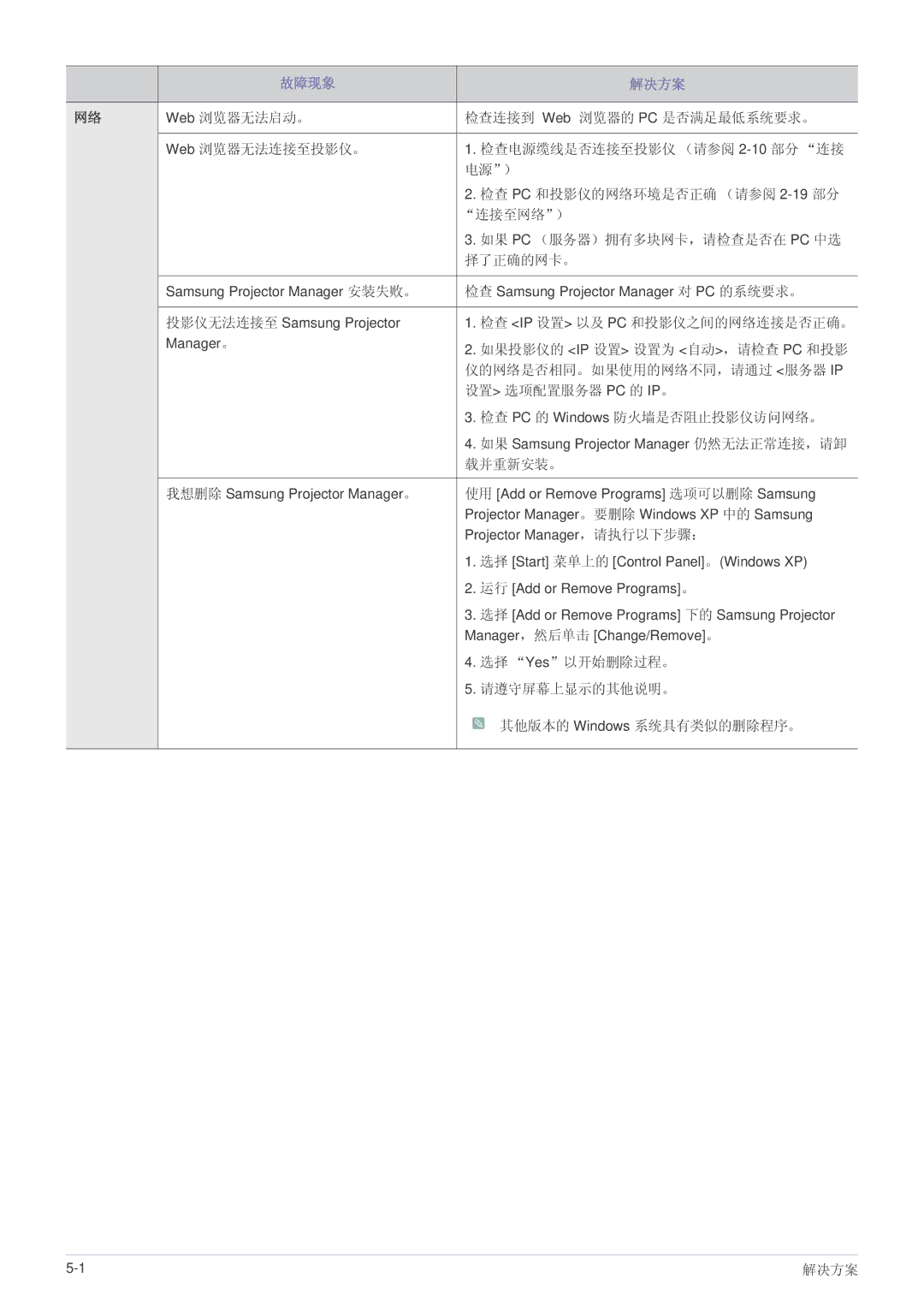 Samsung SPL305WEX/EN, SPL335WEX/EN, SPL255WEX/EN manual 如果投影仪的 Ip 设置 设置为 自动，请检查 Pc 和投影 