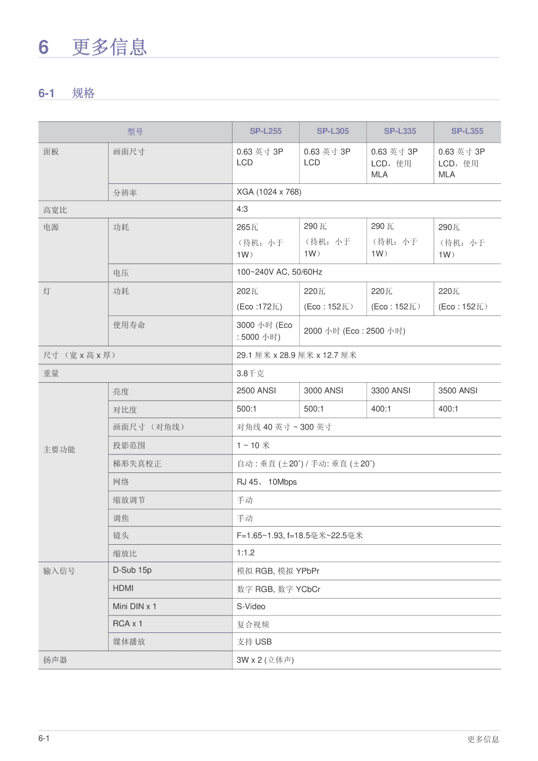 Samsung SPL255WEX/EN, SPL305WEX/EN, SPL335WEX/EN manual 更多信息 