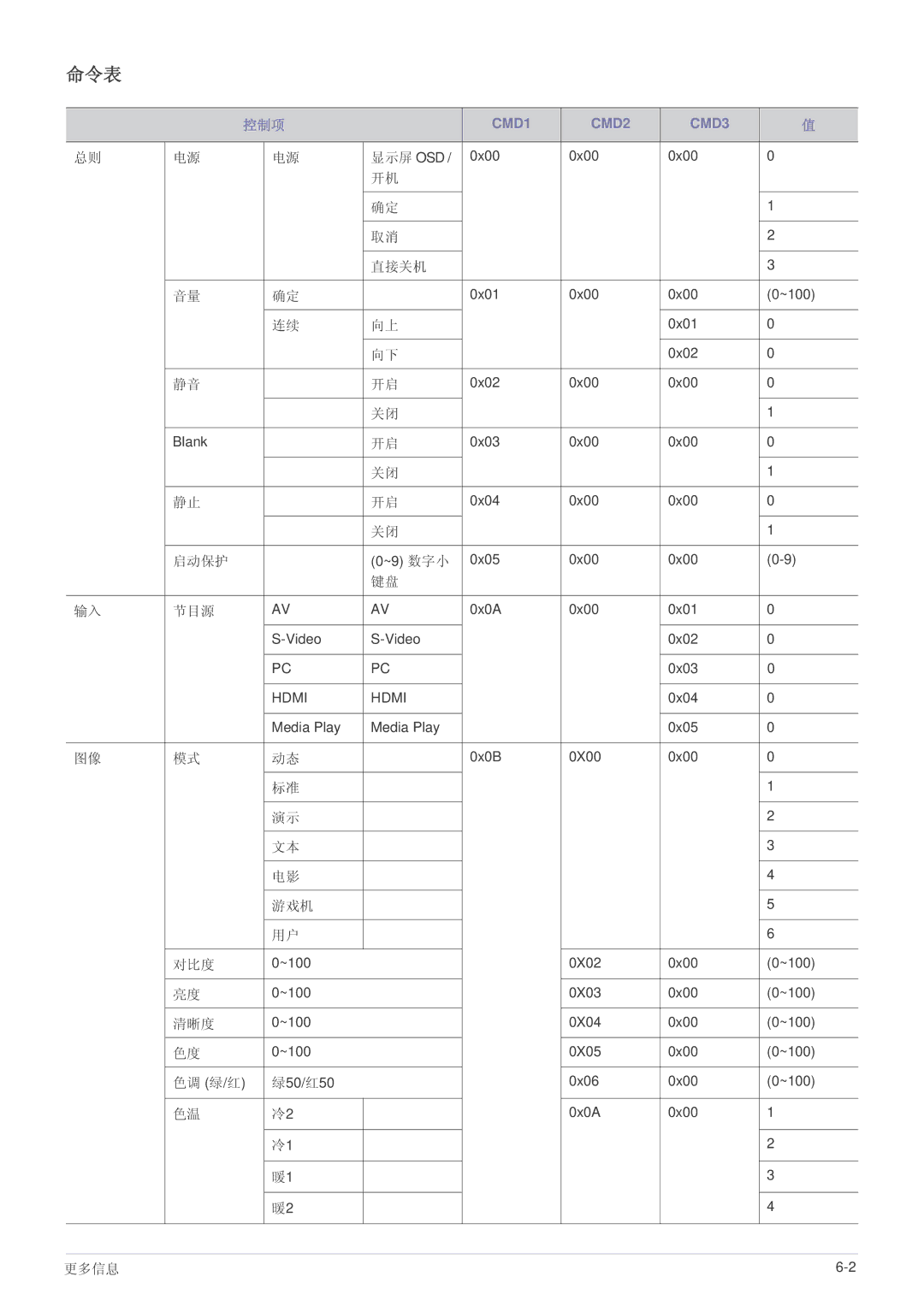 Samsung SPL255WEX/EN, SPL305WEX/EN, SPL335WEX/EN manual 命令表, CMD1 CMD2 CMD3 