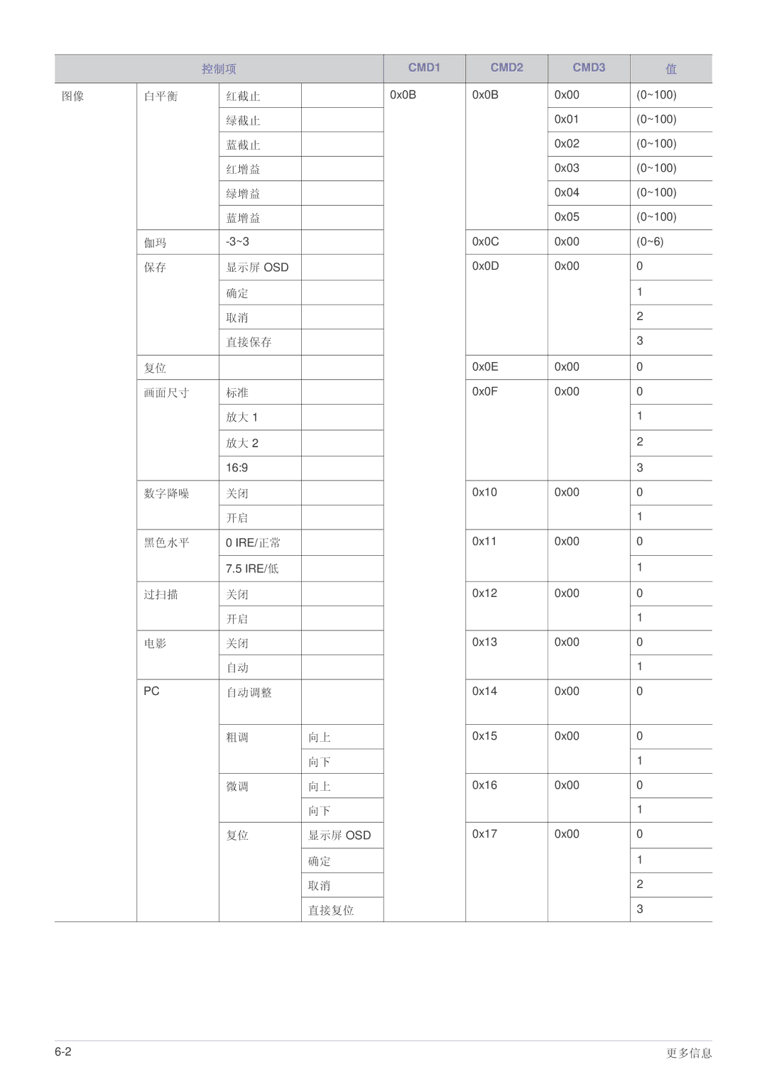 Samsung SPL305WEX/EN, SPL335WEX/EN, SPL255WEX/EN manual 控制项 