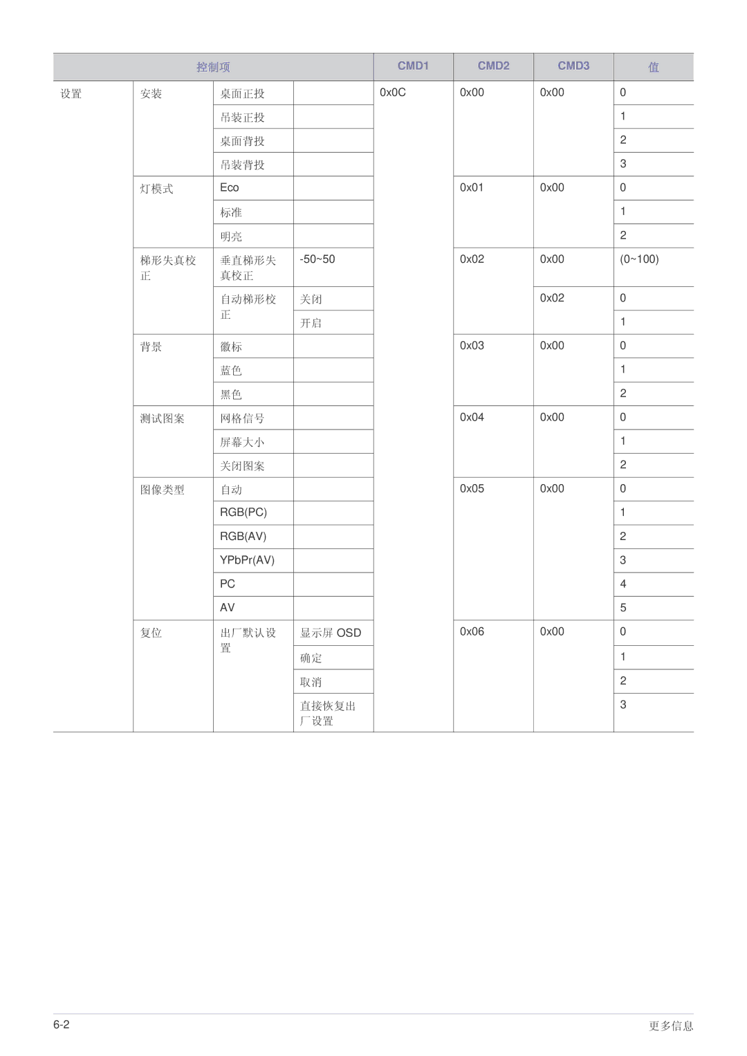 Samsung SPL255WEX/EN, SPL305WEX/EN, SPL335WEX/EN manual 桌面正投 