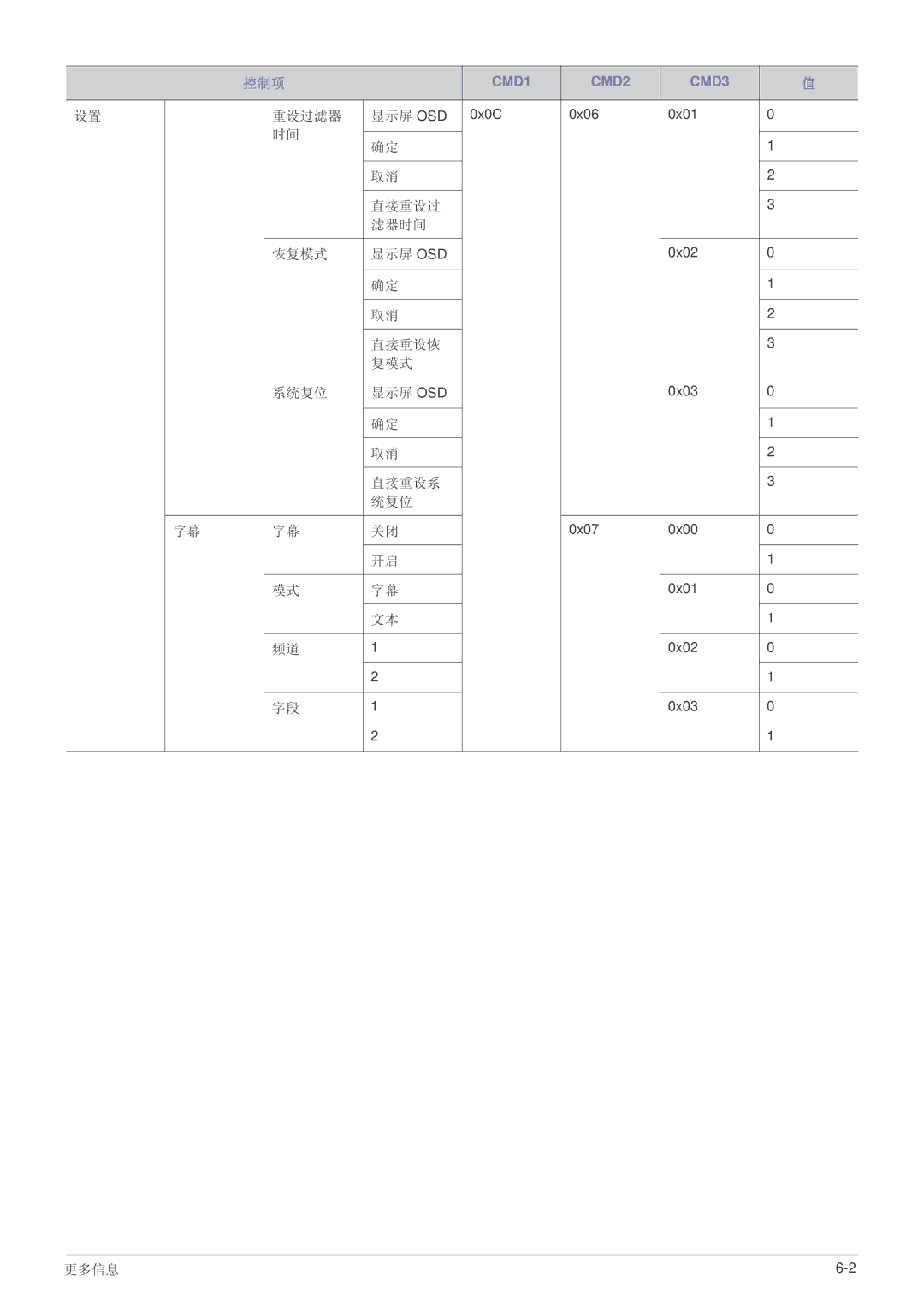 Samsung SPL305WEX/EN, SPL335WEX/EN, SPL255WEX/EN manual 重设过滤器 显示屏 Osd 