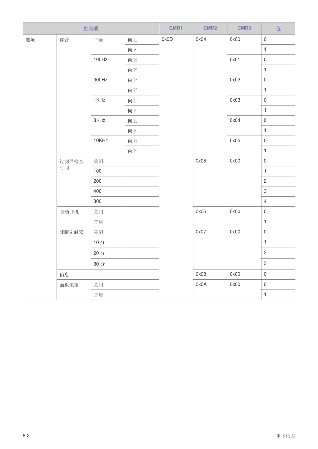 Samsung SPL305WEX/EN, SPL335WEX/EN, SPL255WEX/EN manual 过滤器检查 