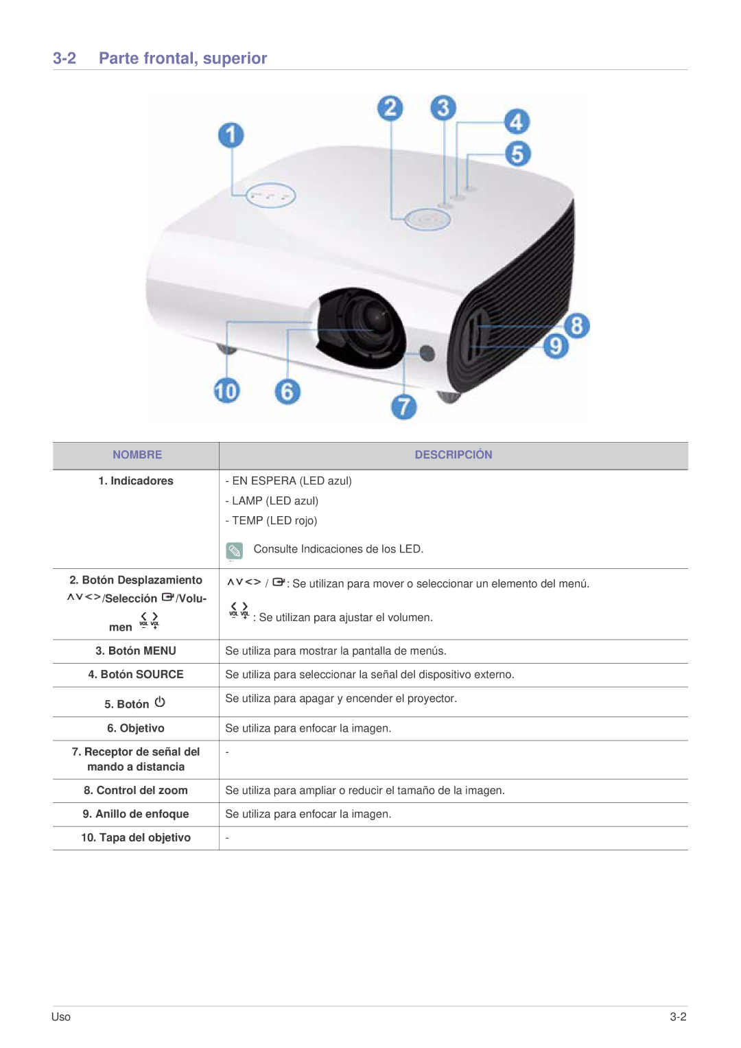 Samsung SPL331WEX/EN, SPL301WEX/EN, SP-L301WE manual Parte frontal, superior, Nombre Descripción 